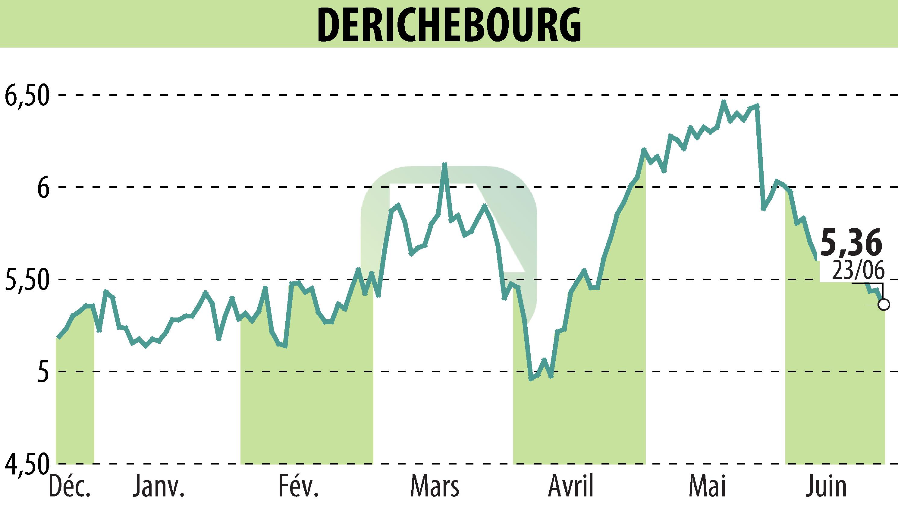Graphique de l'évolution du cours de l'action DERICHEBOURG (EPA:DBG).