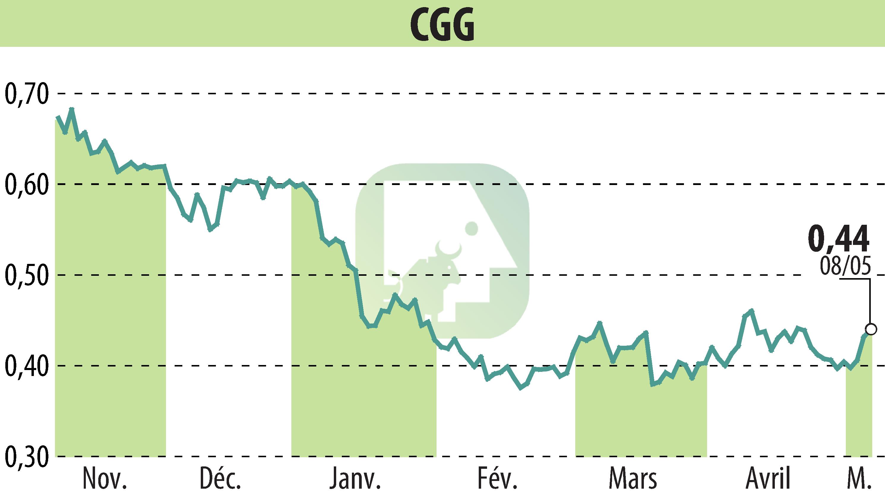 Stock price chart of CGG (EPA:CGG) showing fluctuations.