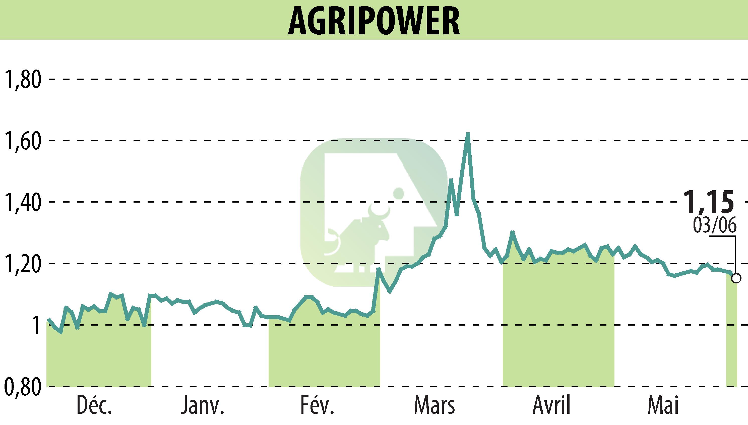 Graphique de l'évolution du cours de l'action AGRIPOWER FRANCE SA (EPA:ALAGP).