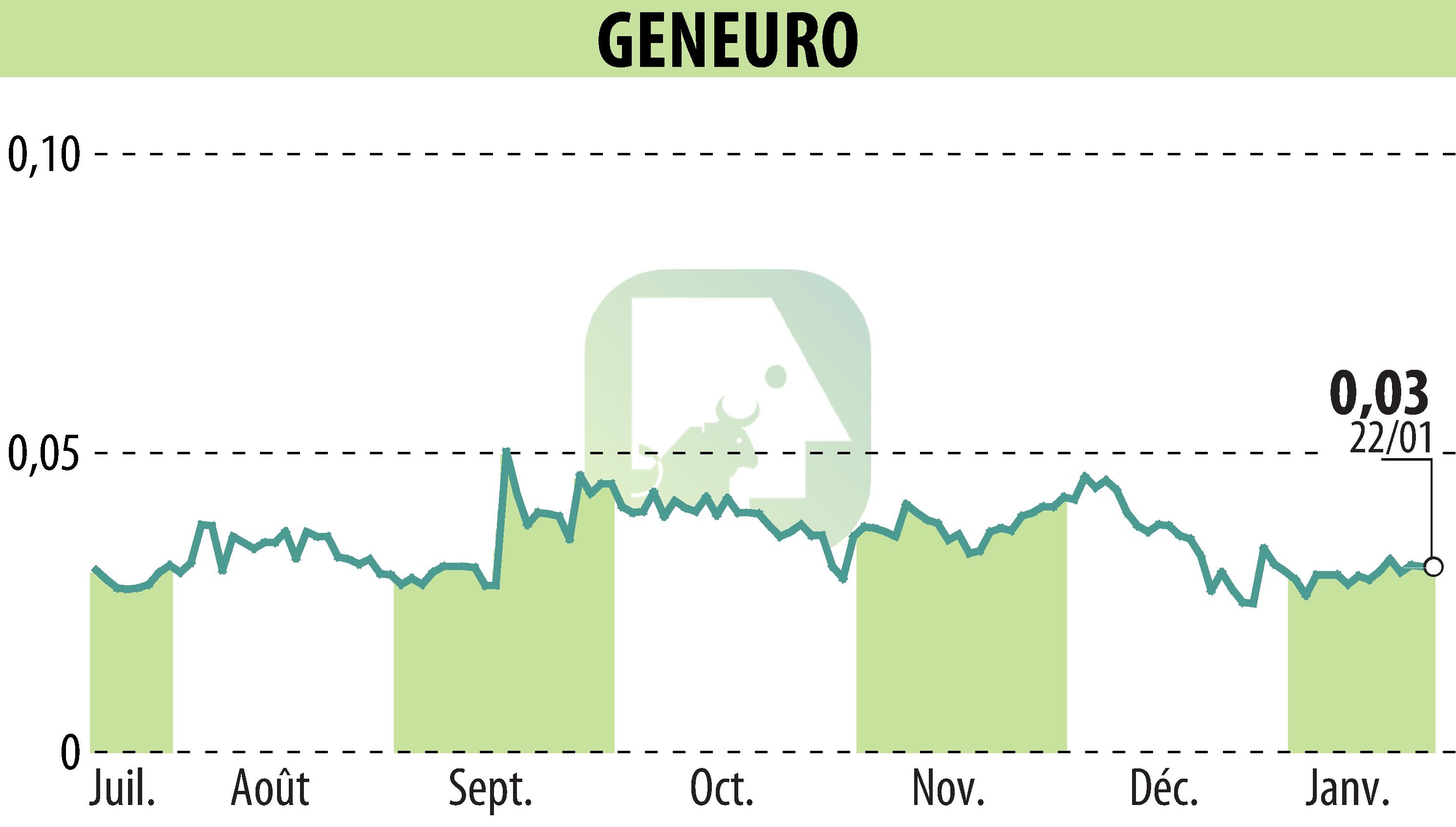Graphique de l'évolution du cours de l'action GENEURO SA (EPA:GNRO).