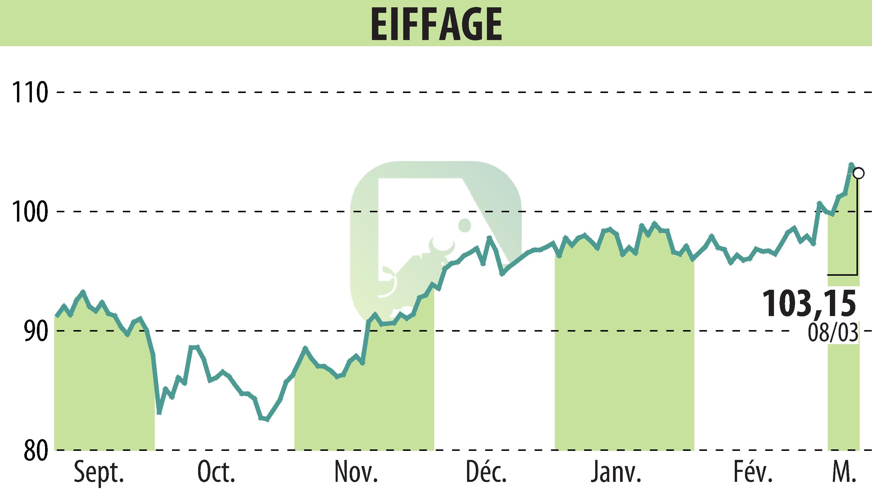 Stock price chart of EIFFAGE (EPA:FGR) showing fluctuations.