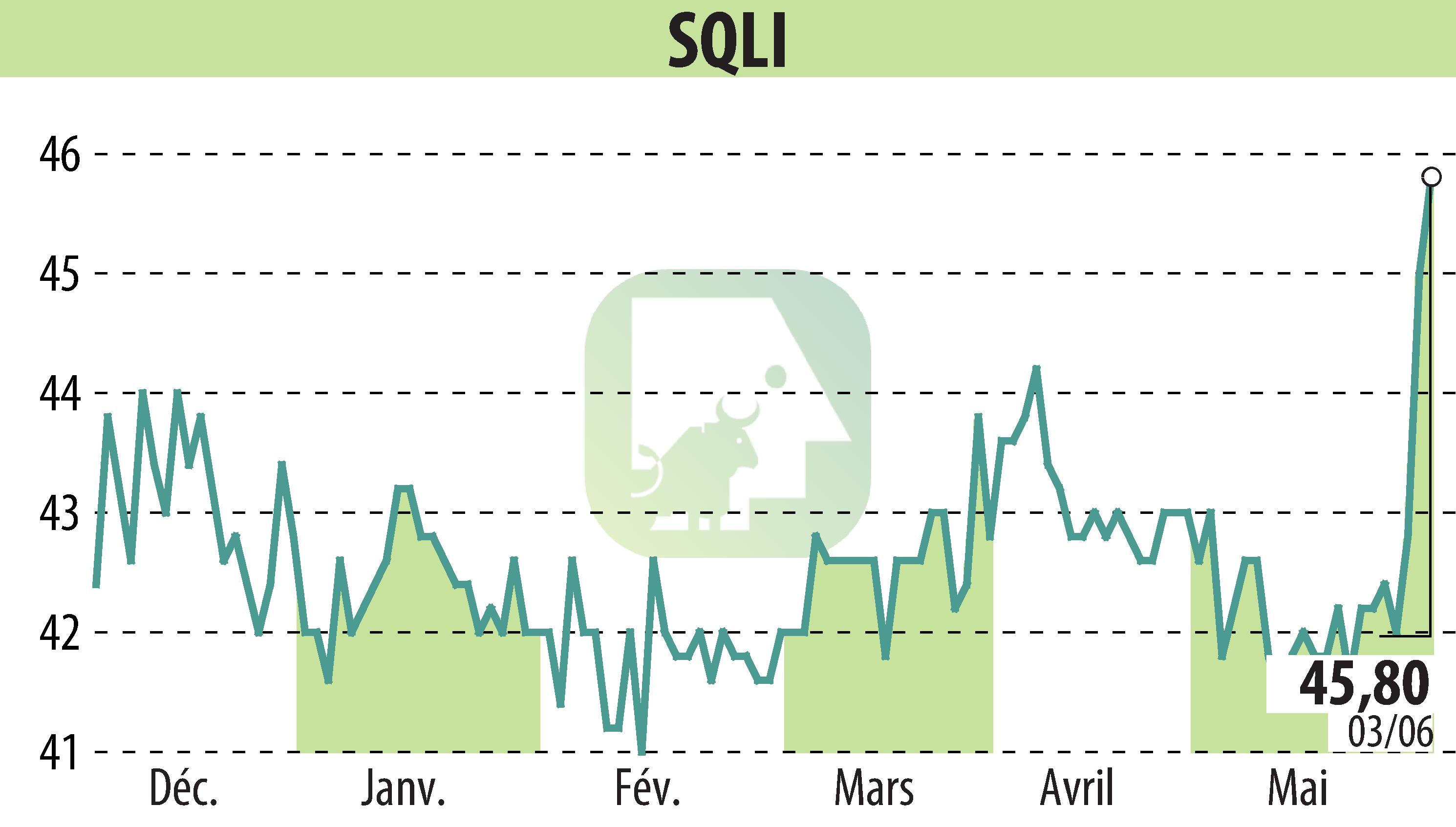 Graphique de l'évolution du cours de l'action SQLI (EPA:SQI).