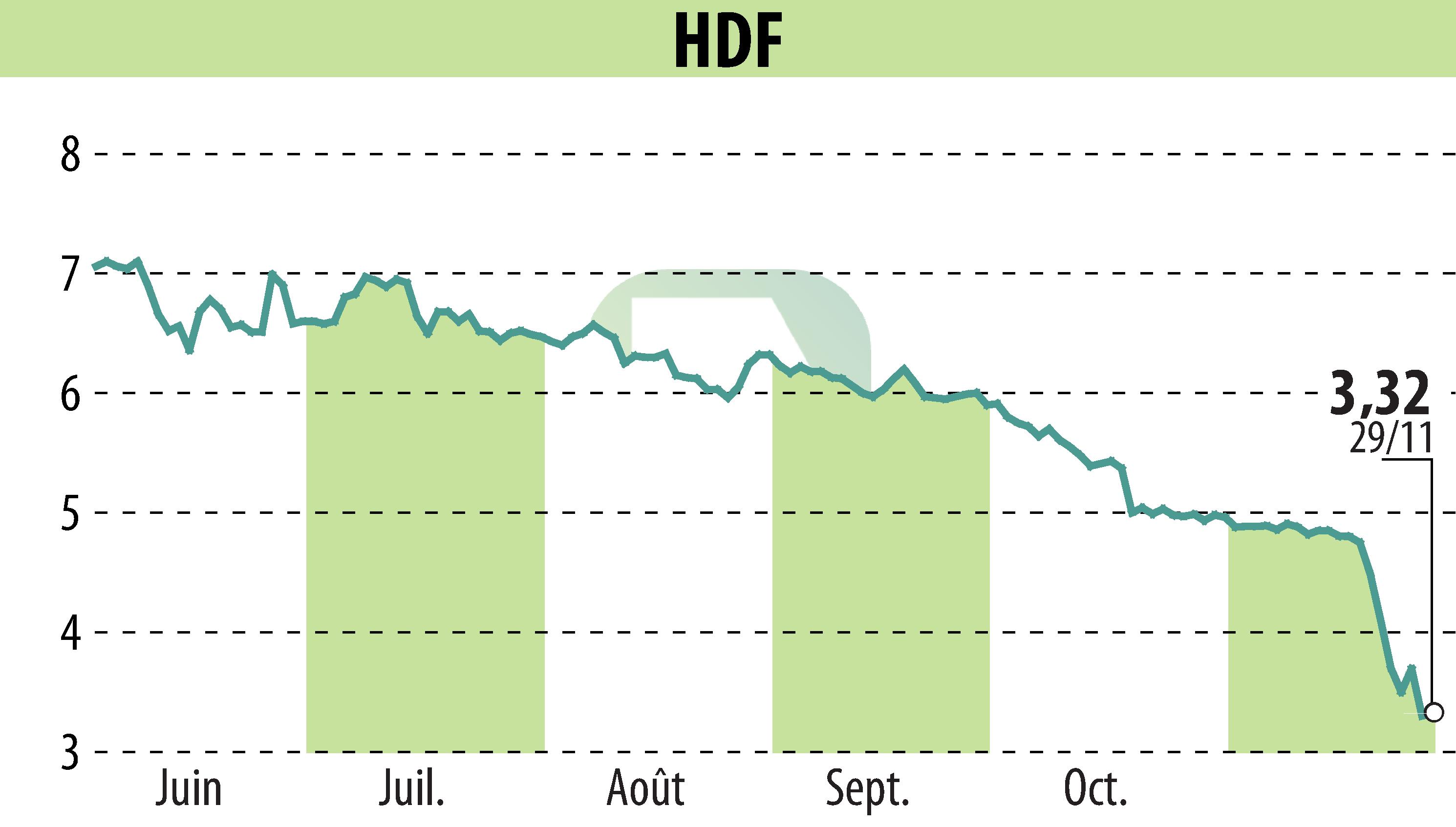 Stock price chart of HDF (EPA:HDF) showing fluctuations.