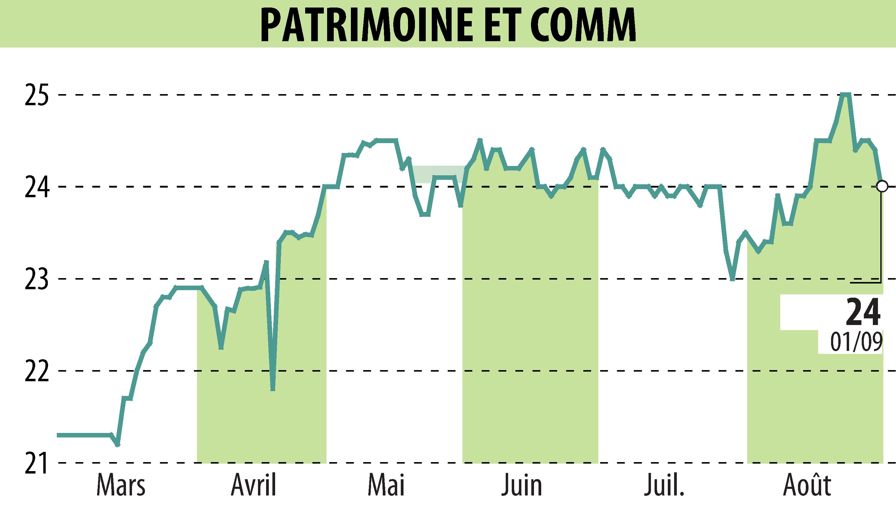 Graphique de l'évolution du cours de l'action PATRIMOINE & COMMERCE (EPA:PAT).