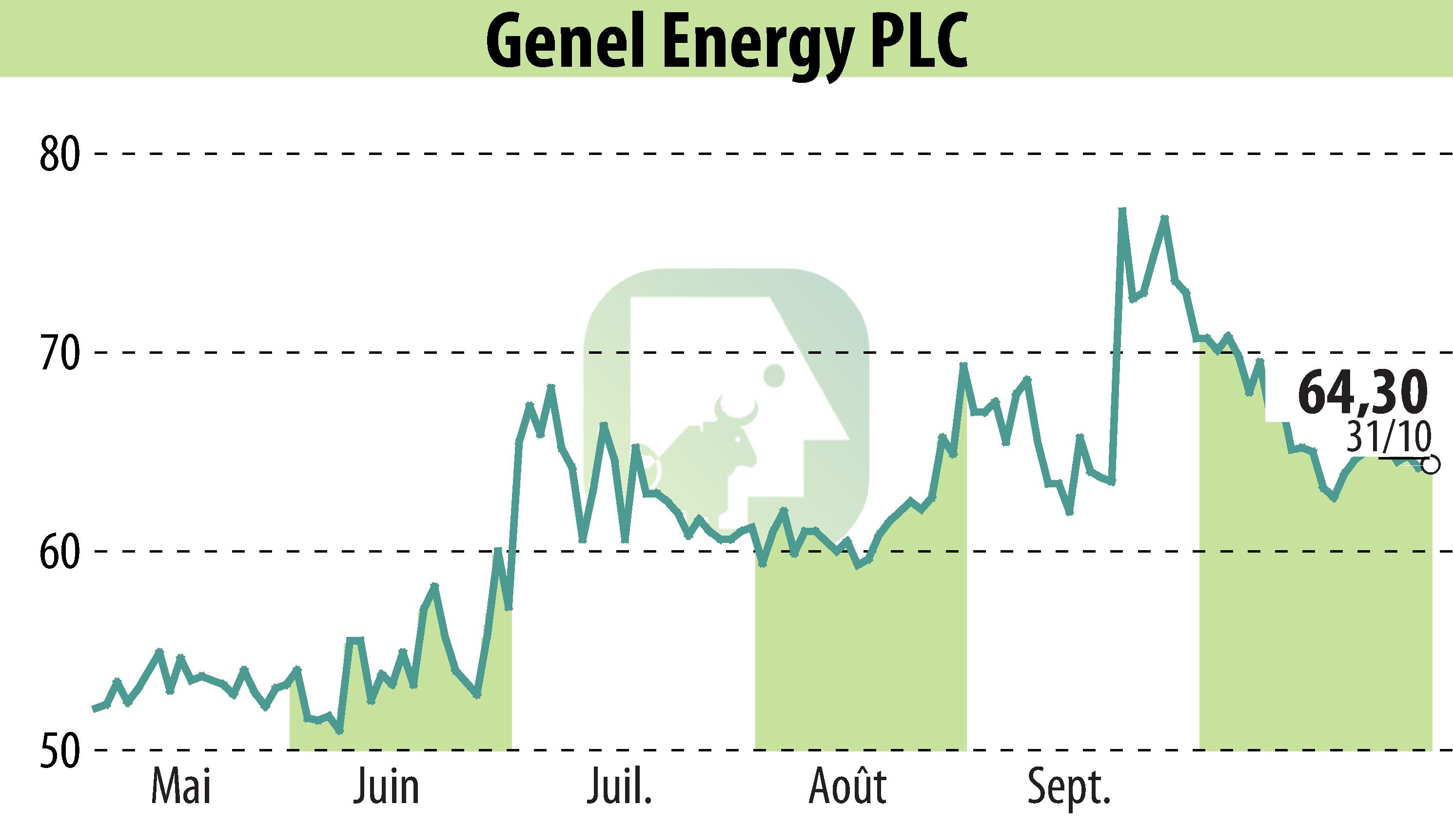 Graphique de l'évolution du cours de l'action Genel Energy (EBR:GENL).