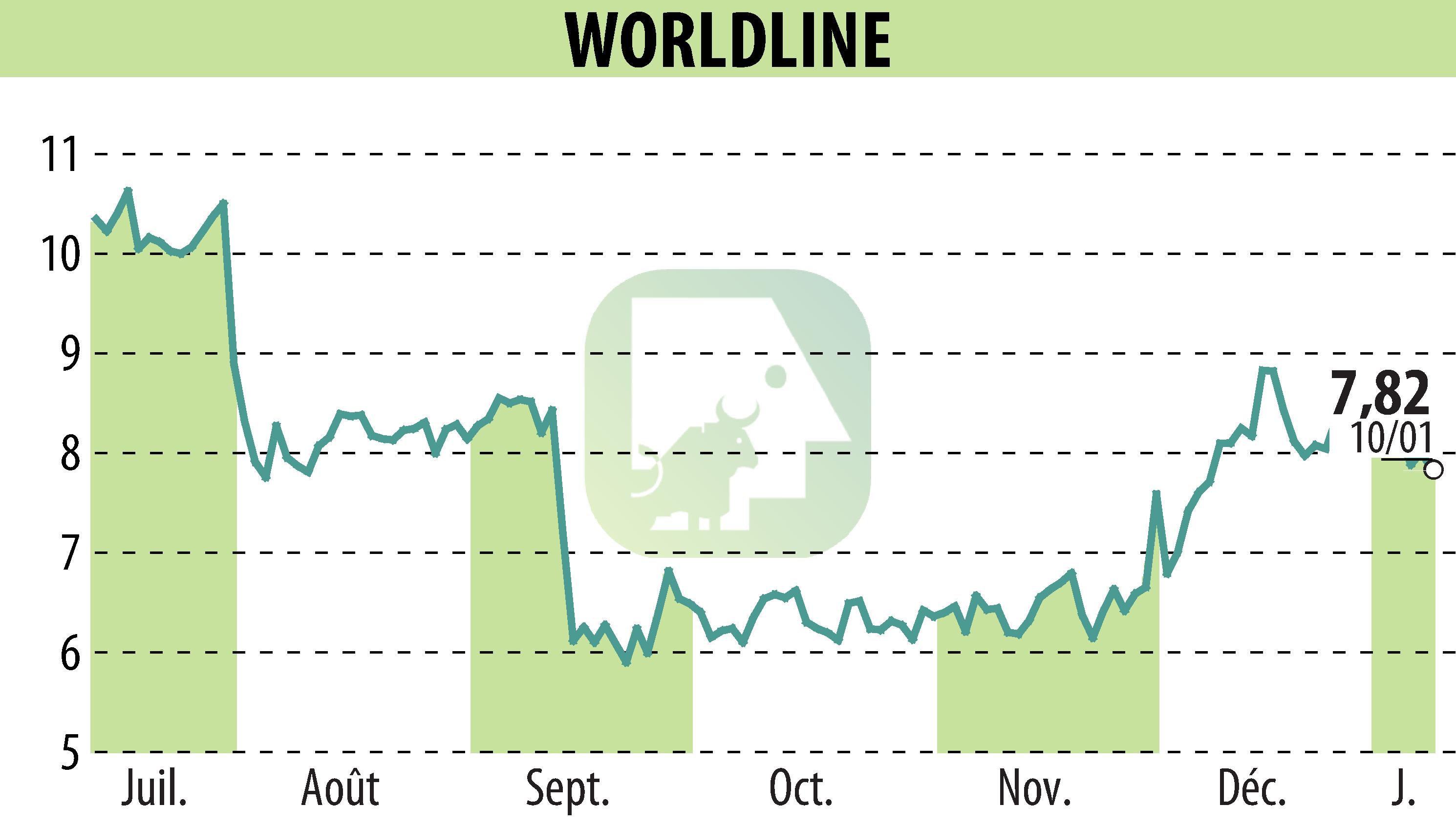 Graphique de l'évolution du cours de l'action WORLDLINE (EPA:WLN).