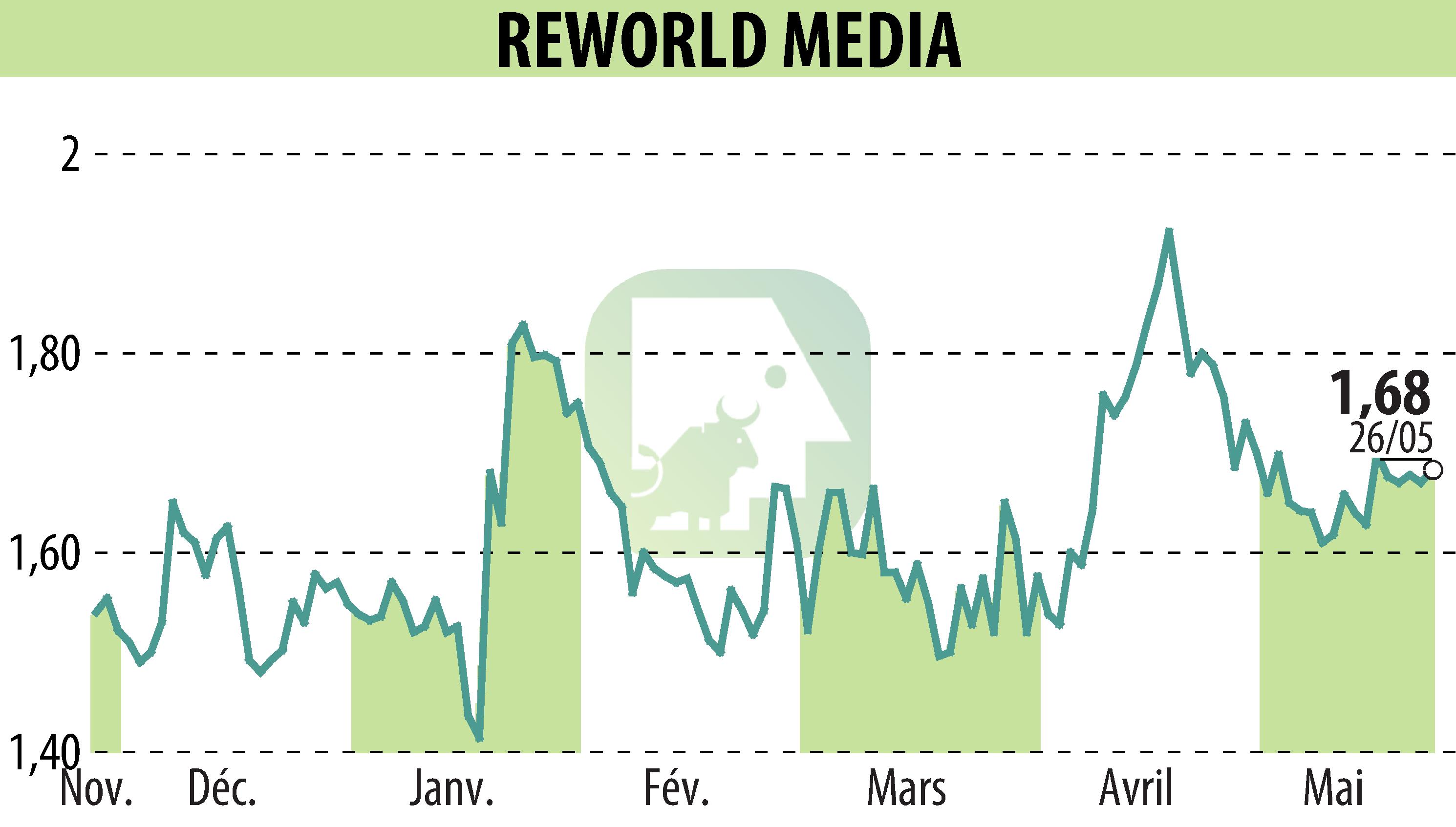 Graphique de l'évolution du cours de l'action REWORLD MEDIA (EPA:ALREW).