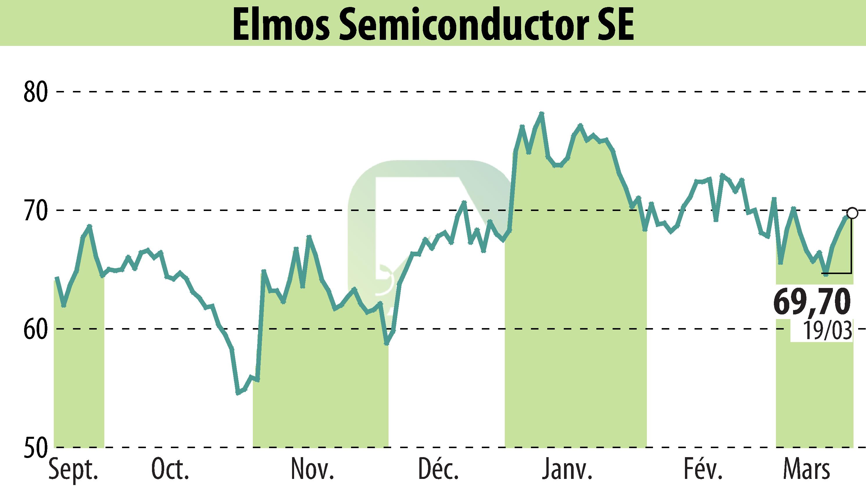 Stock price chart of ELMOS Semiconductor AG (EBR:ELG) showing fluctuations.