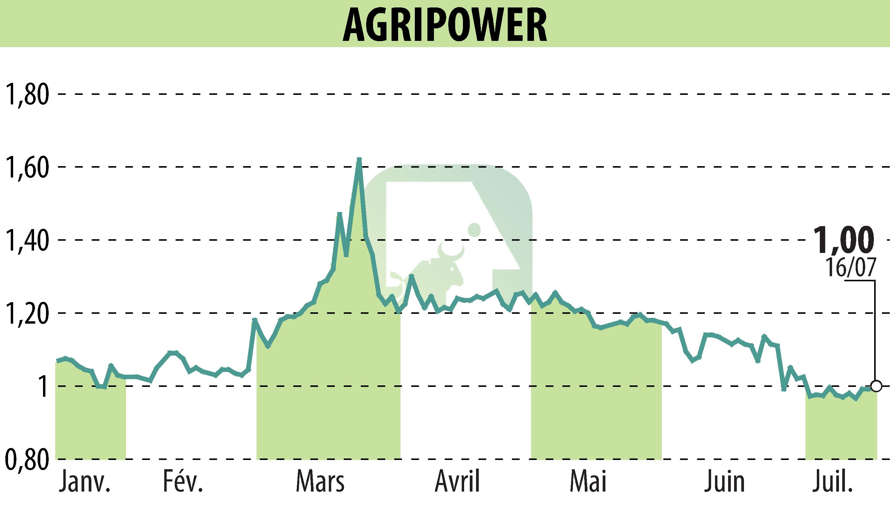 Graphique de l'évolution du cours de l'action AGRIPOWER FRANCE SA (EPA:ALAGP).