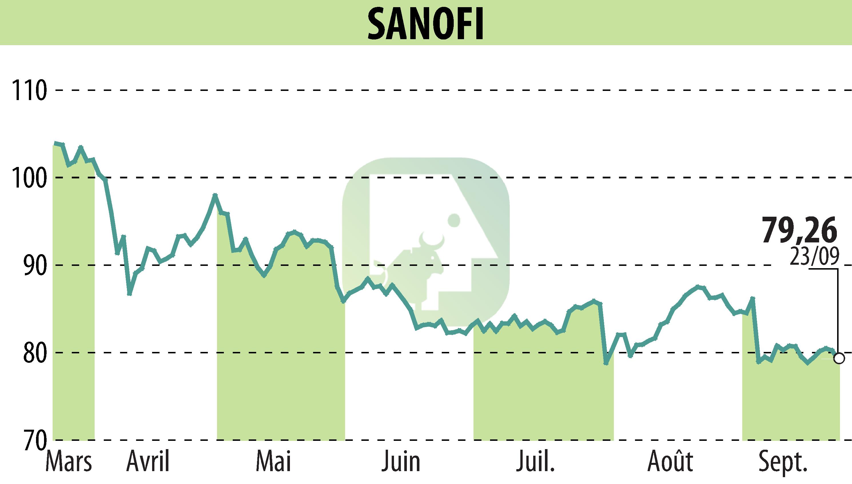 Stock price chart of SANOFI-AVENTIS (EPA:SAN) showing fluctuations.