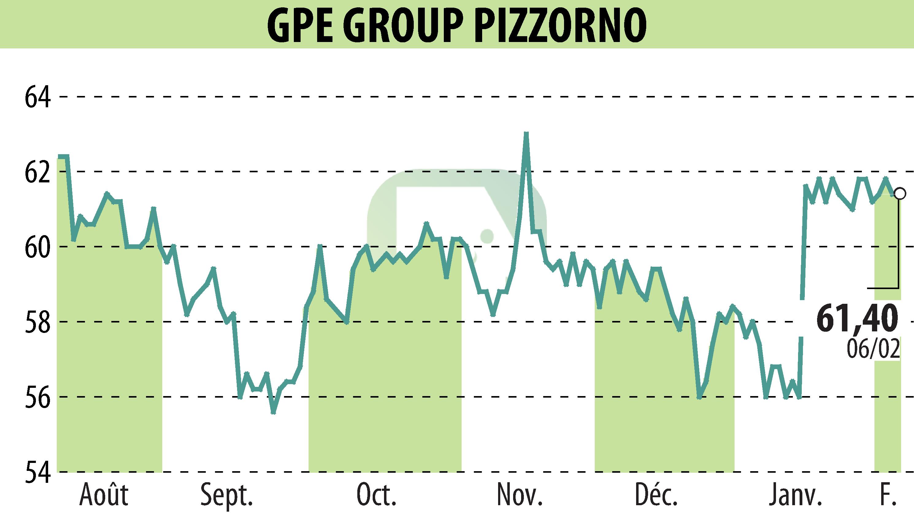 Graphique de l'évolution du cours de l'action PIZZORNO (EPA:GPE).