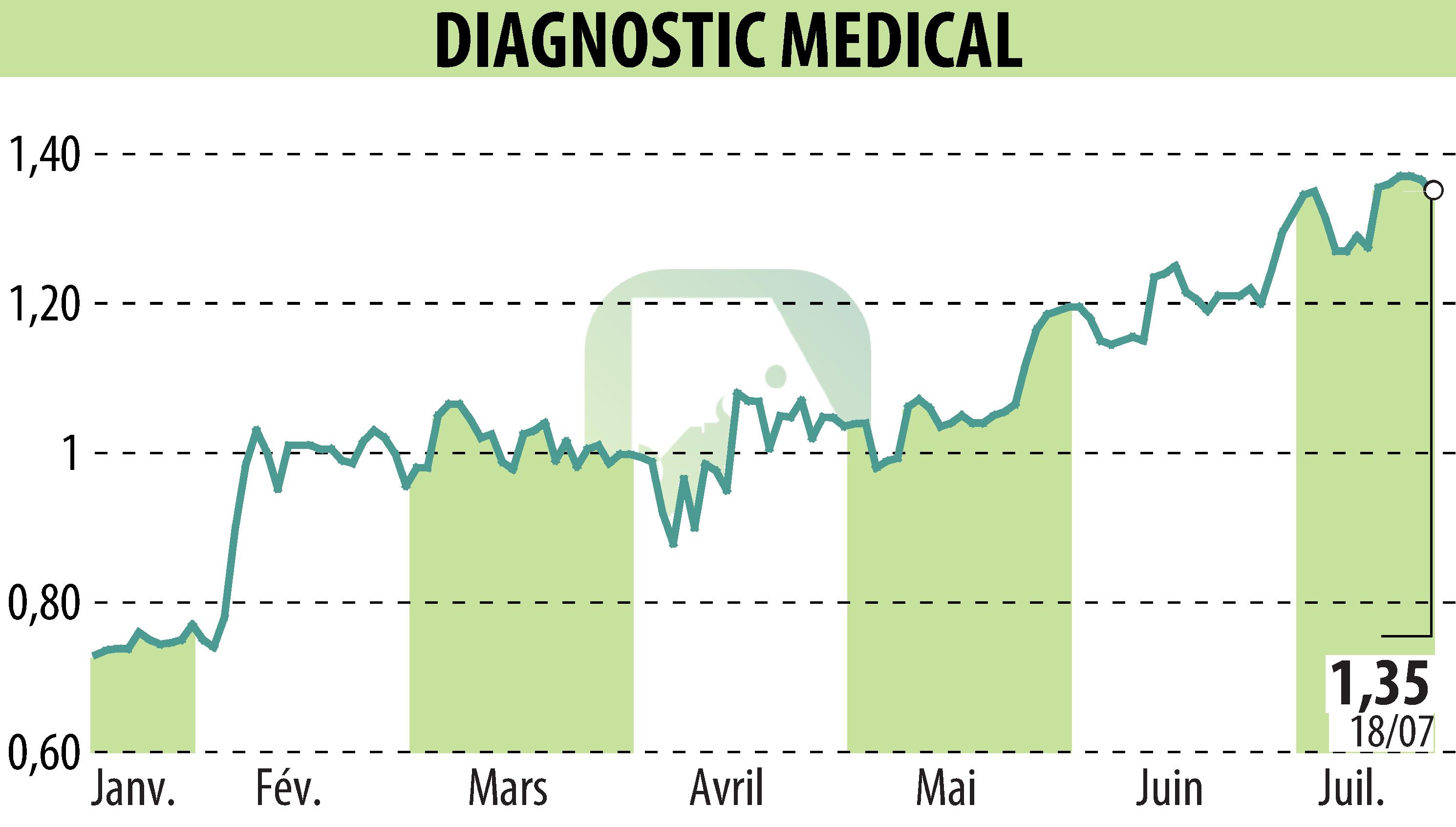 Graphique de l'évolution du cours de l'action DIAGNOSTIC MEDICAL (EPA:ALDMS).