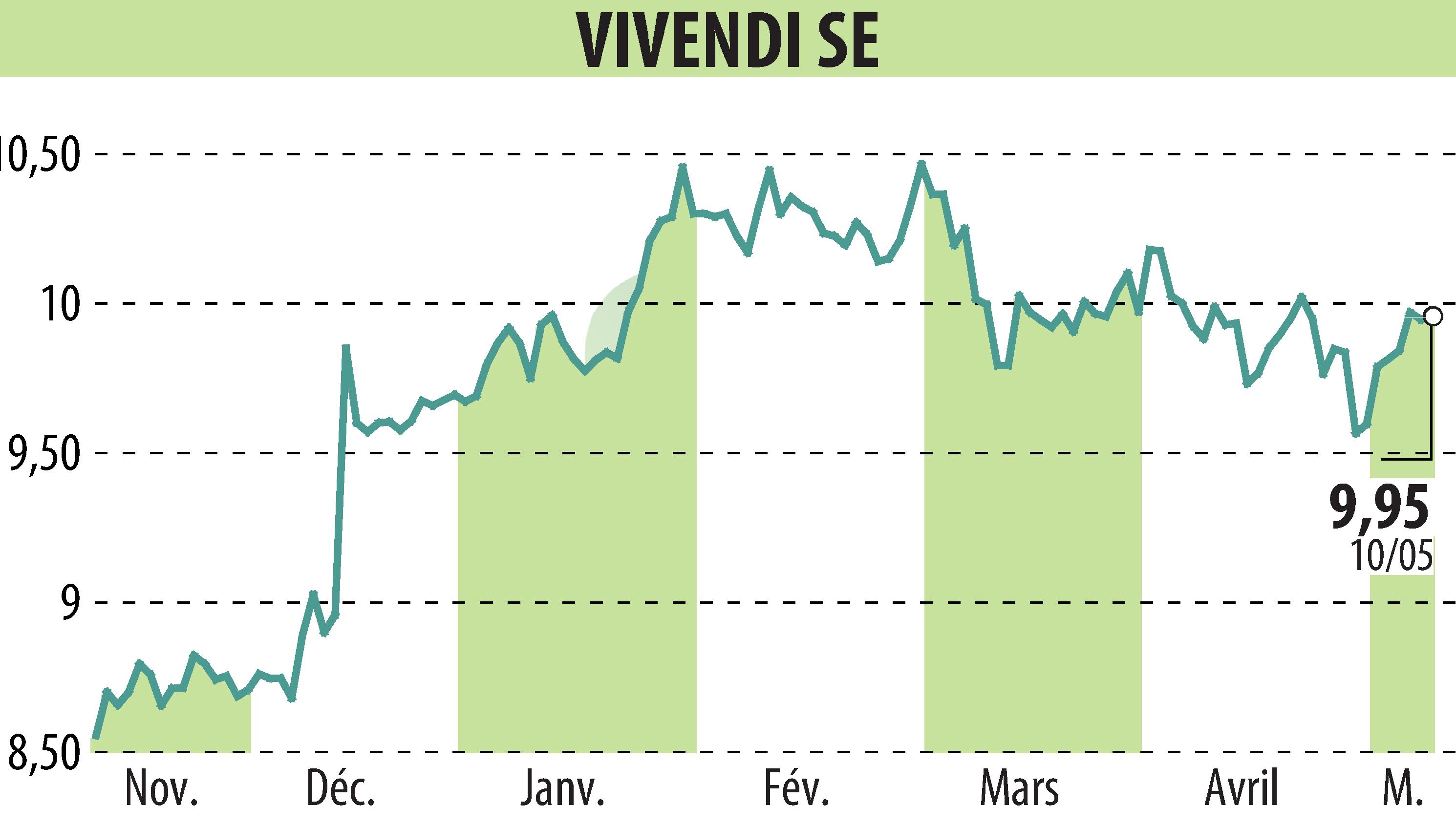 Graphique de l'évolution du cours de l'action VIVENDI (EPA:VIV).