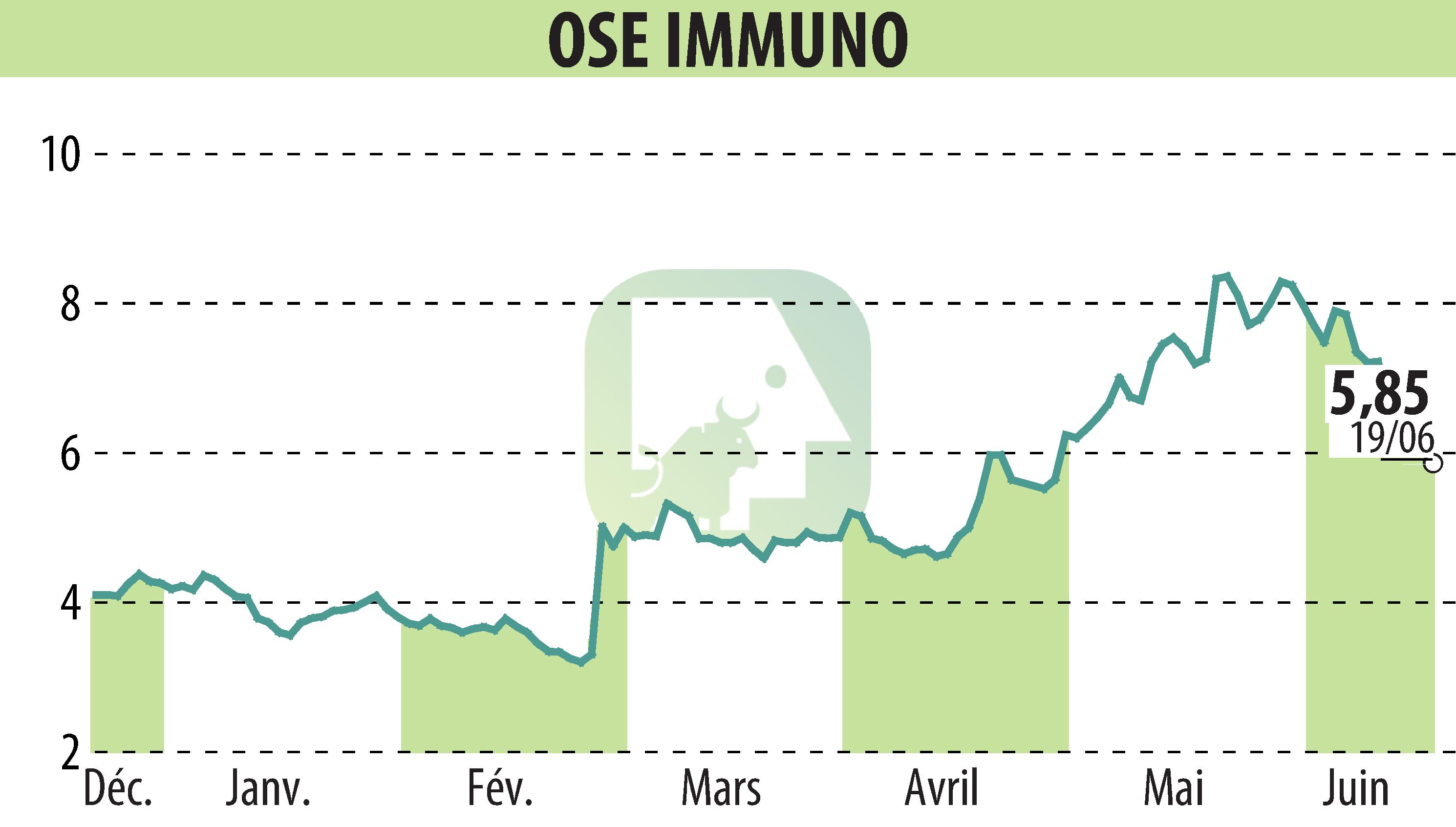 Stock price chart of ORPHAN SYNERGY EUROPE-PHARMA (EPA:OSE) showing fluctuations.