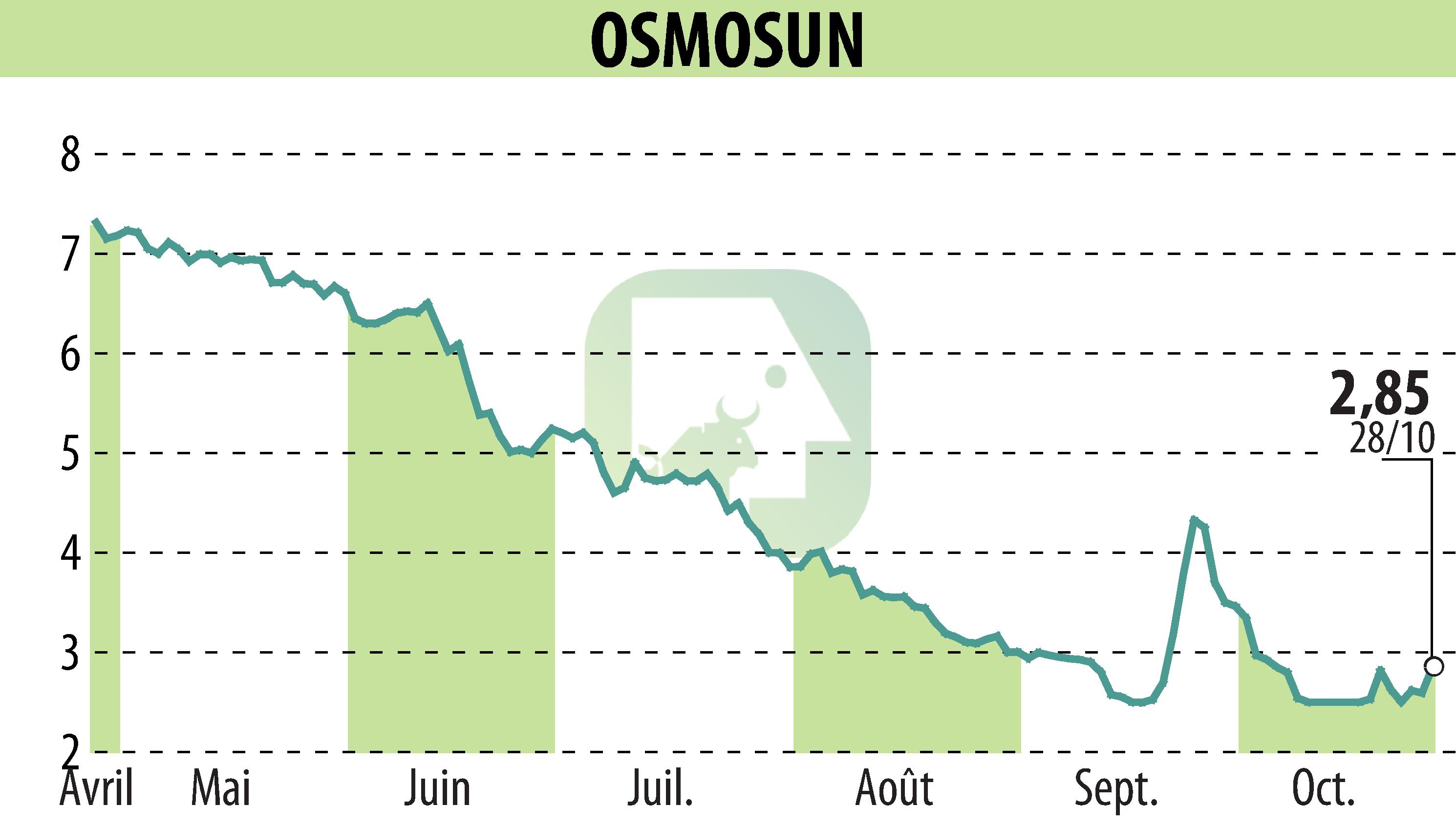 Graphique de l'évolution du cours de l'action OSMOSUN (EPA:ALWTR).