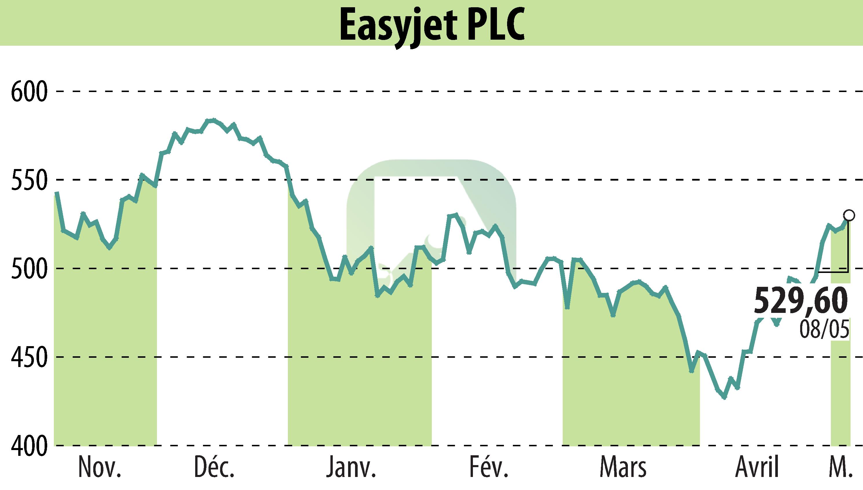 Stock price chart of EasyJet (EBR:EZJ) showing fluctuations.