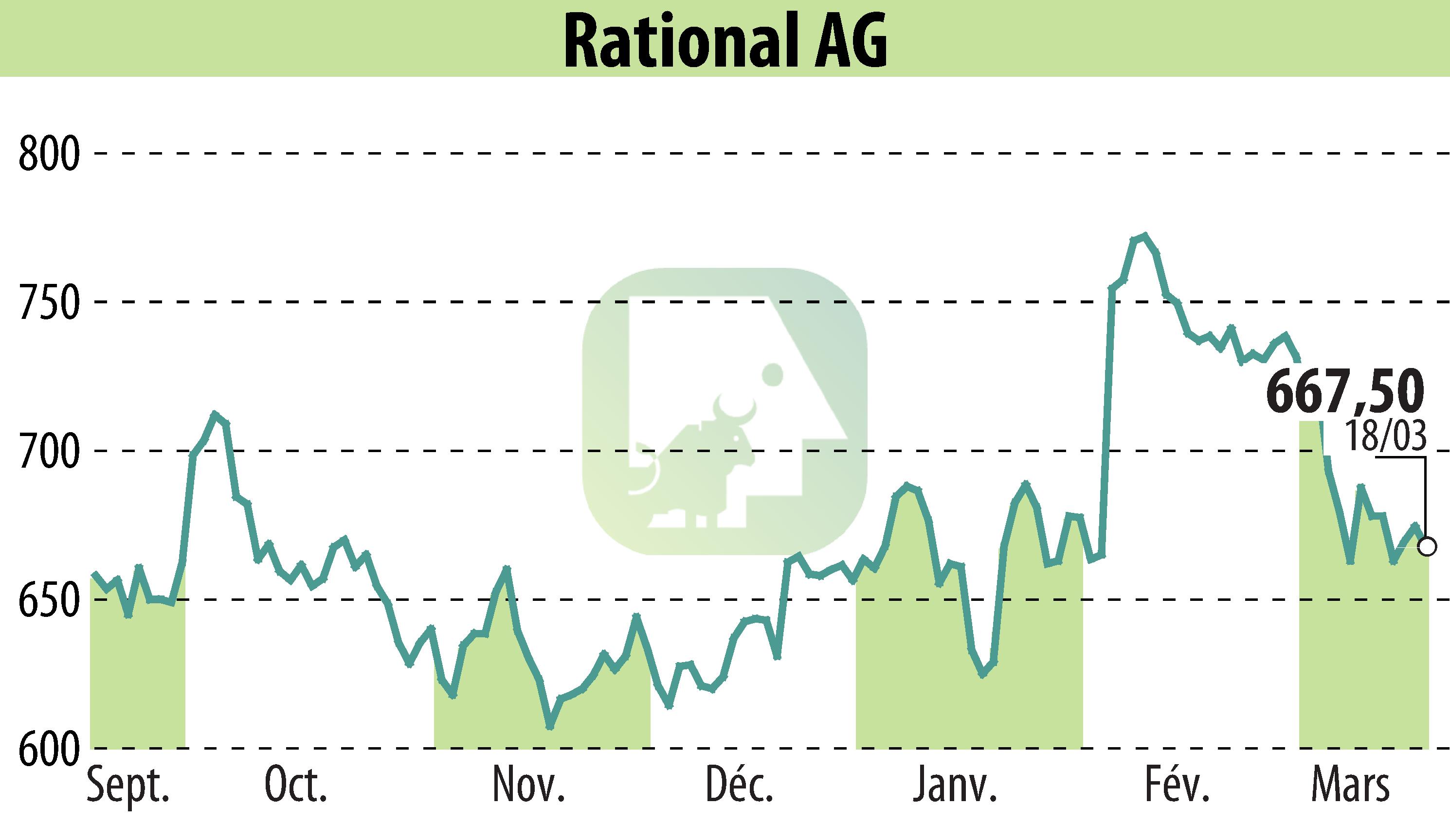Graphique de l'évolution du cours de l'action RATIONAL AG (EBR:RAA).