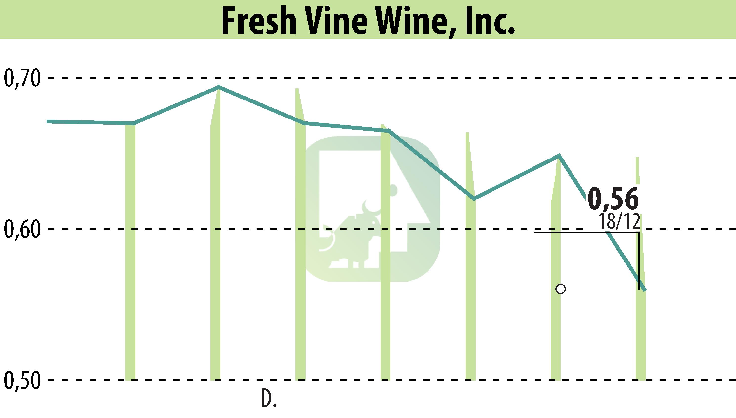 Stock price chart of Fresh Vine Wine (EBR:VINE) showing fluctuations.