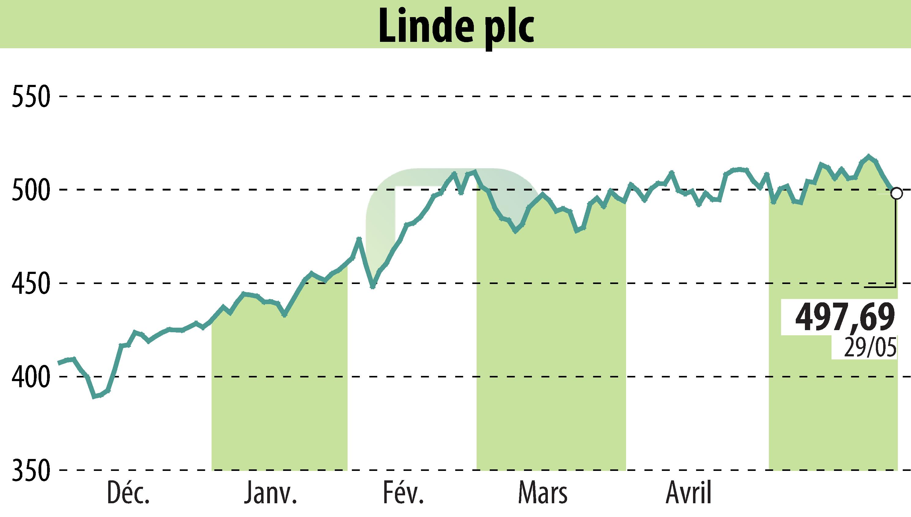 Graphique de l'évolution du cours de l'action Linde Plc (EBR:LIN).