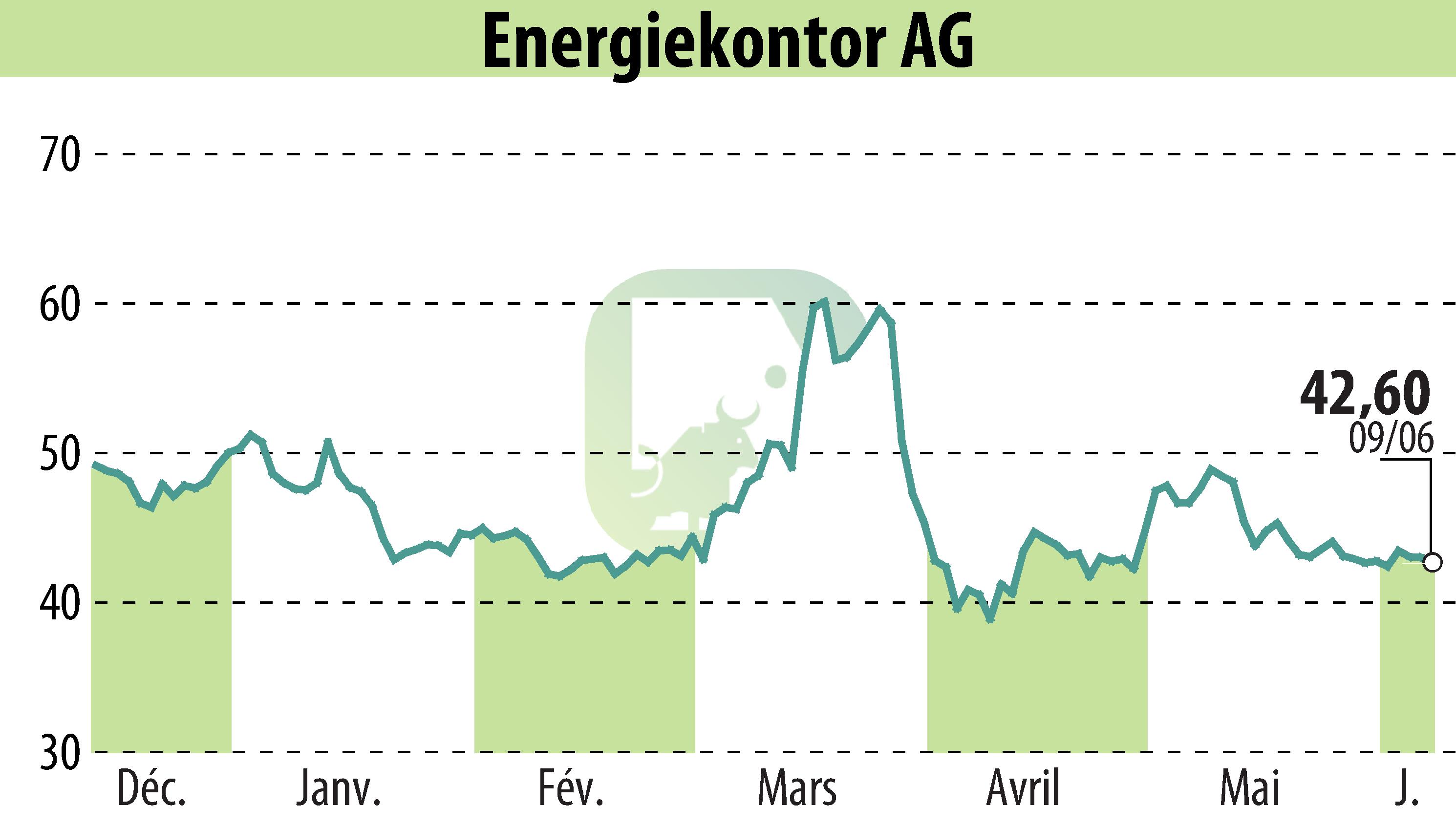 Stock price chart of Energiekontor AG (EBR:EKT) showing fluctuations.