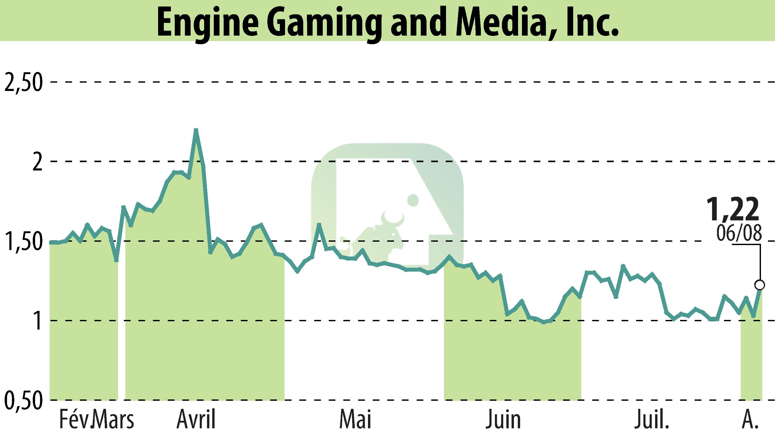 Graphique de l'évolution du cours de l'action GameSquare Holdings, Inc. (EBR:GAME).