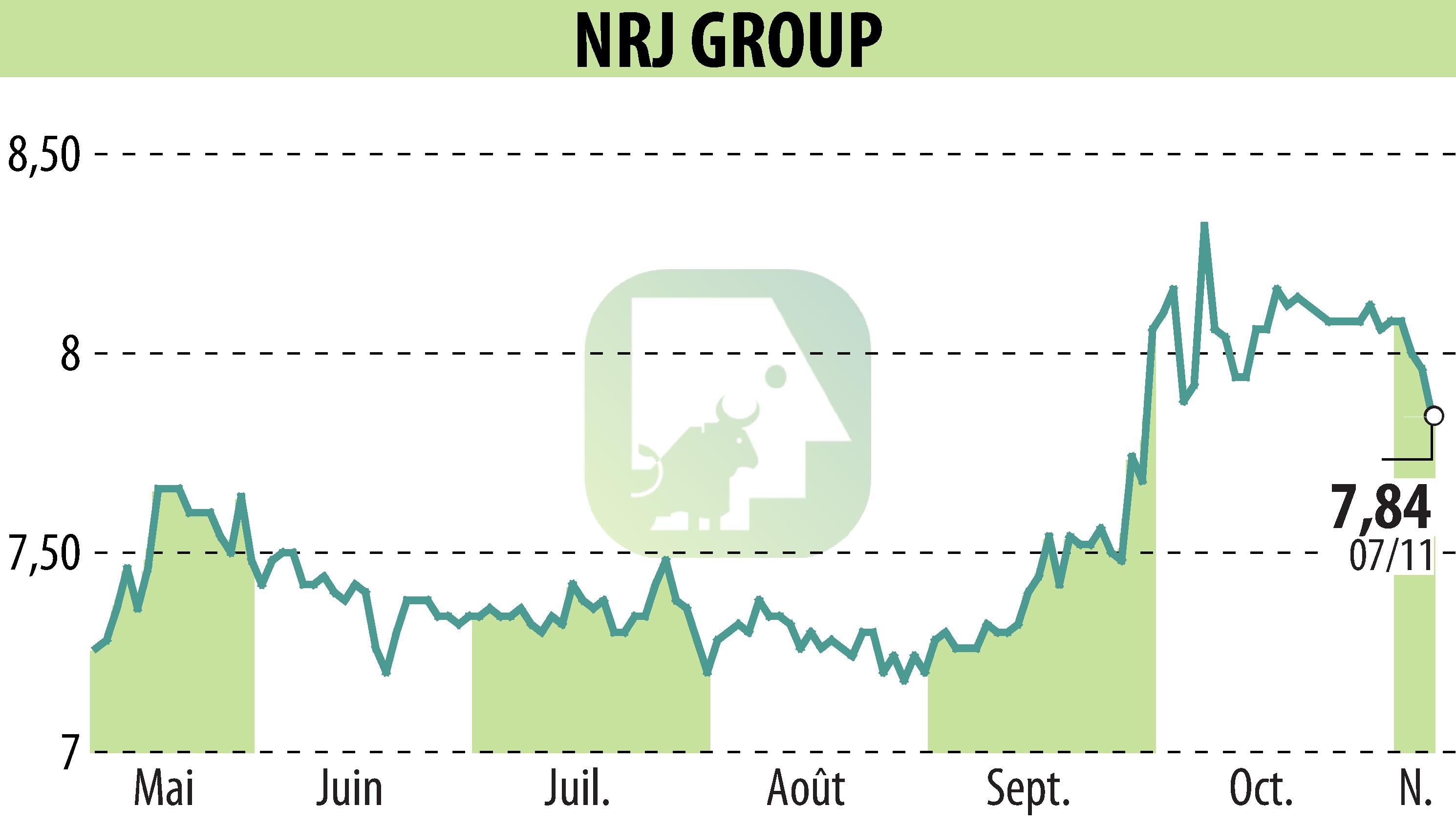 Graphique de l'évolution du cours de l'action NRJ GROUP (EPA:NRG).