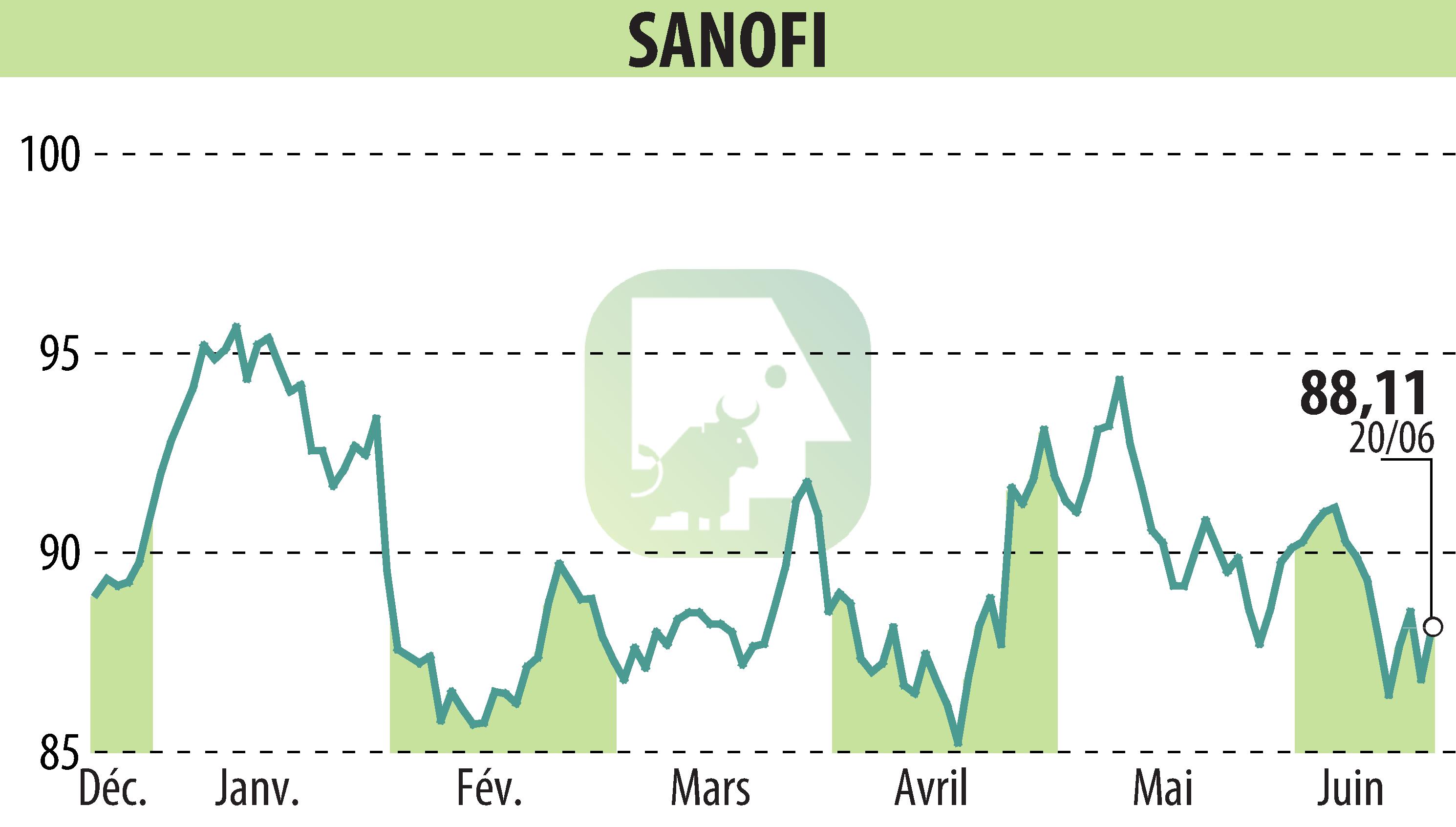 Graphique de l'évolution du cours de l'action SANOFI-AVENTIS (EPA:SAN).