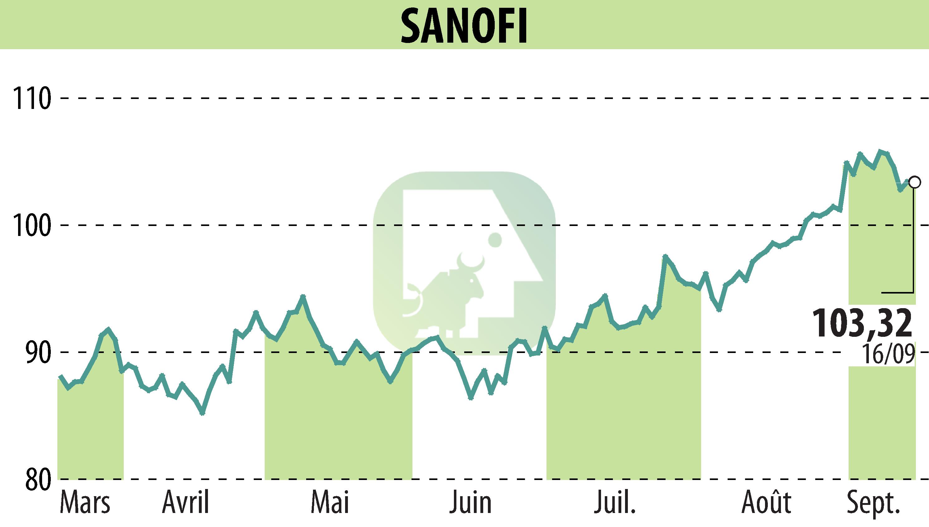 Graphique de l'évolution du cours de l'action SANOFI-AVENTIS (EPA:SAN).