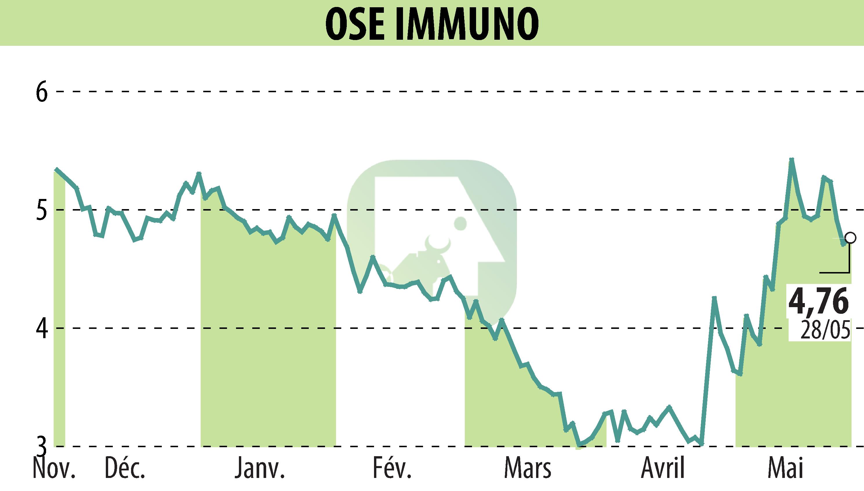 Stock price chart of ORPHAN SYNERGY EUROPE-PHARMA (EPA:OSE) showing fluctuations.