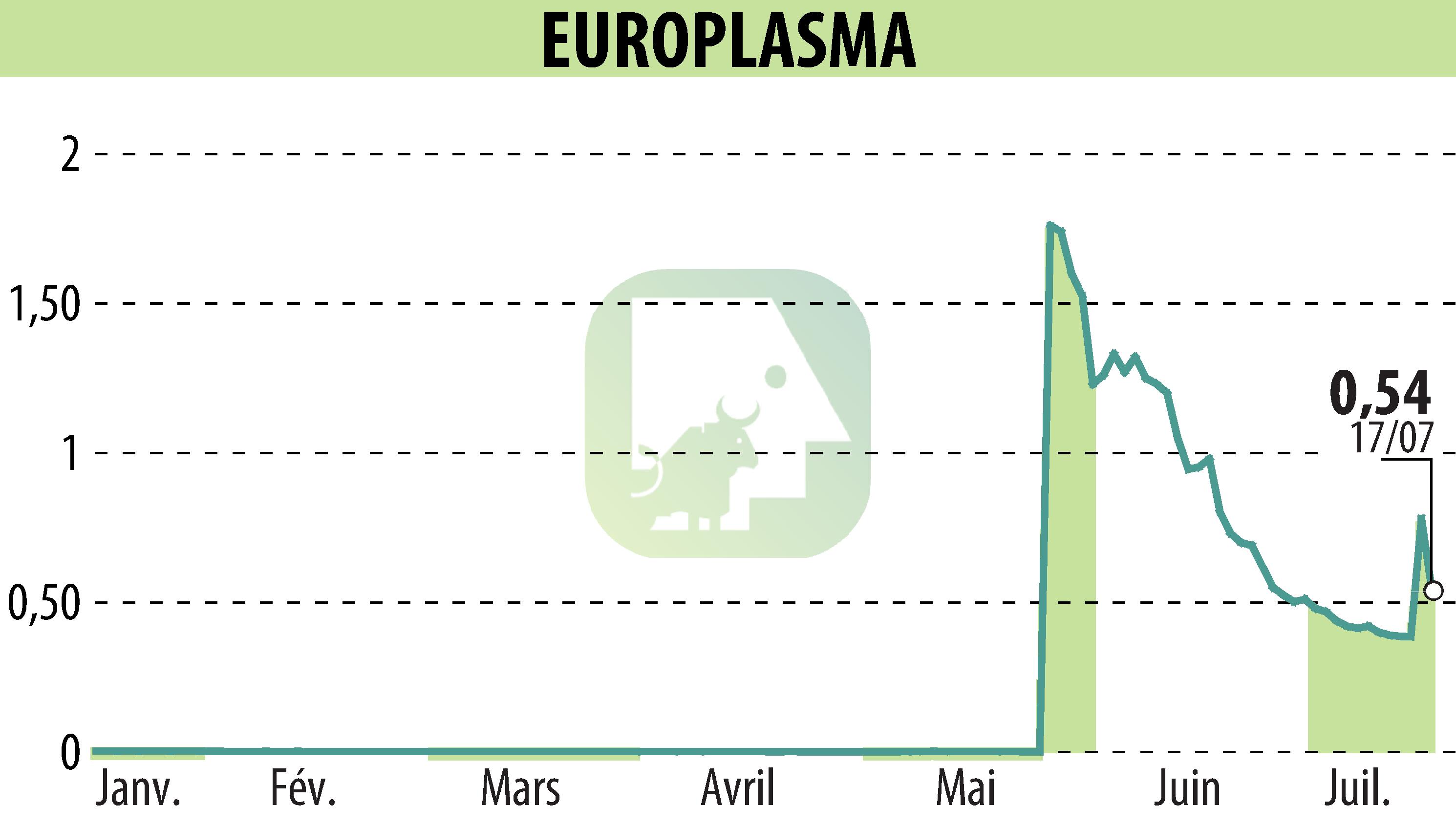 Graphique de l'évolution du cours de l'action EUROPLASMA (EPA:ALEUP).