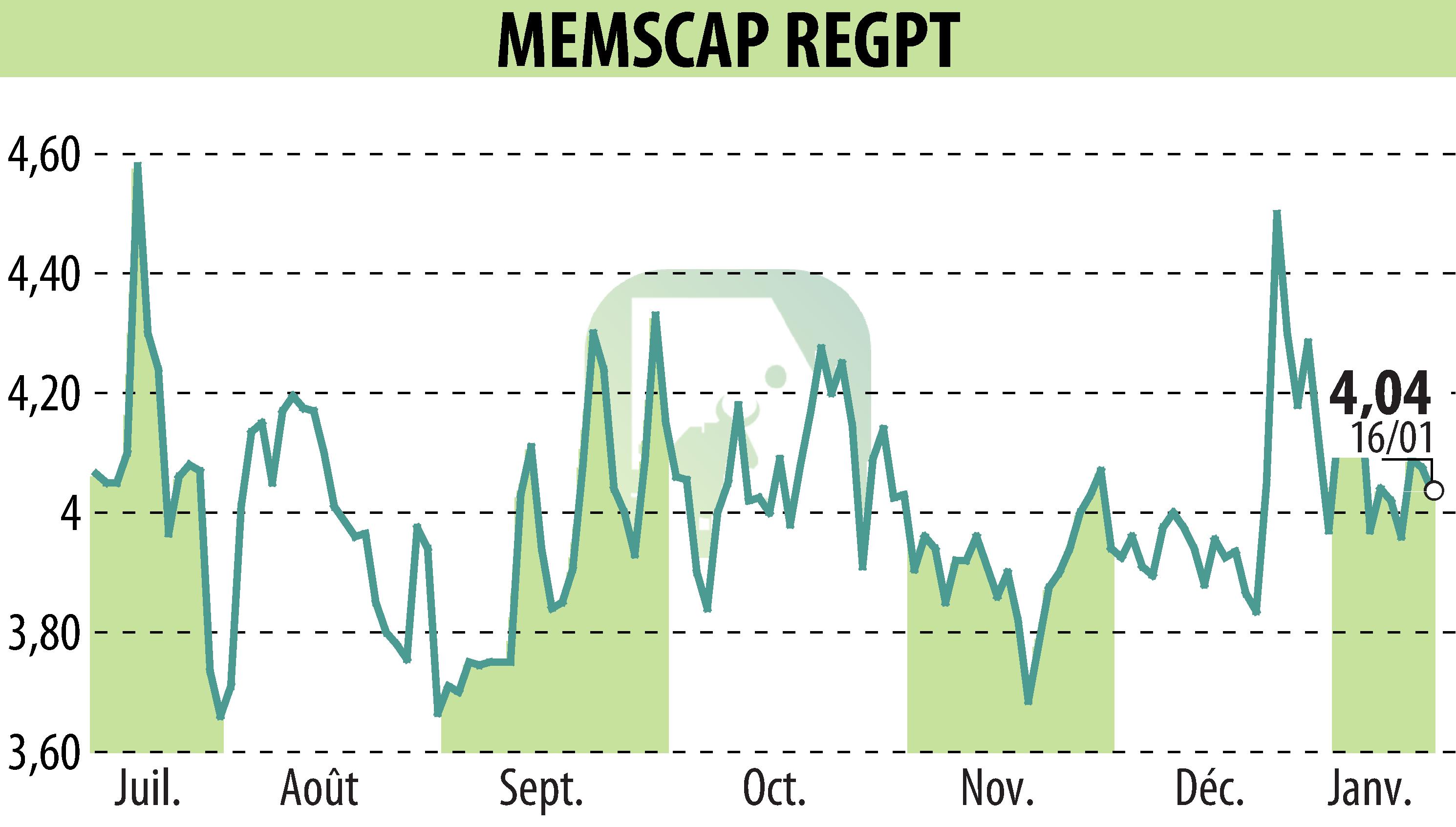 Graphique de l'évolution du cours de l'action MEMSCAP (EPA:MEMS).