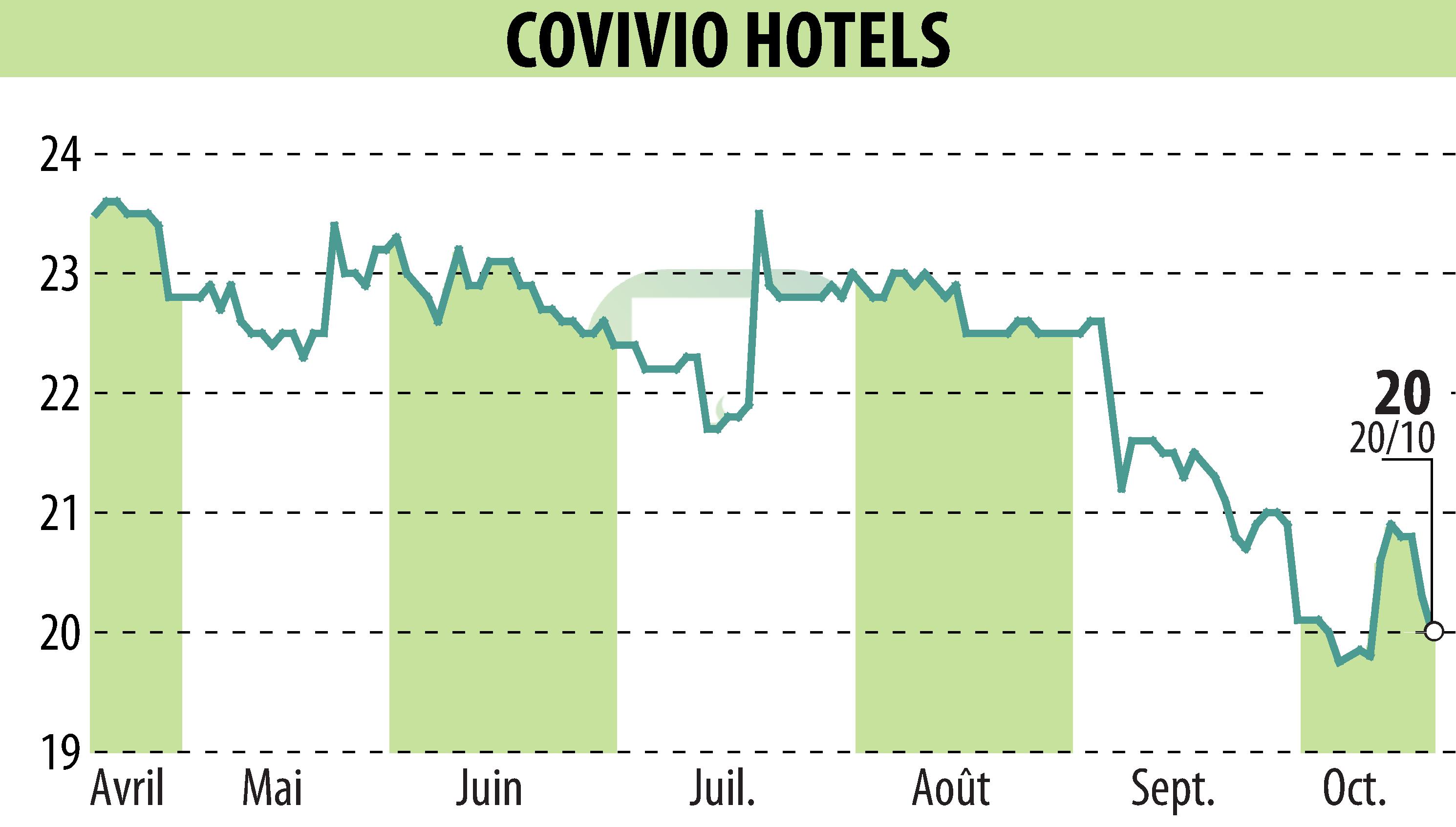 Graphique de l'évolution du cours de l'action Covivio Hotels (EPA:COVH).