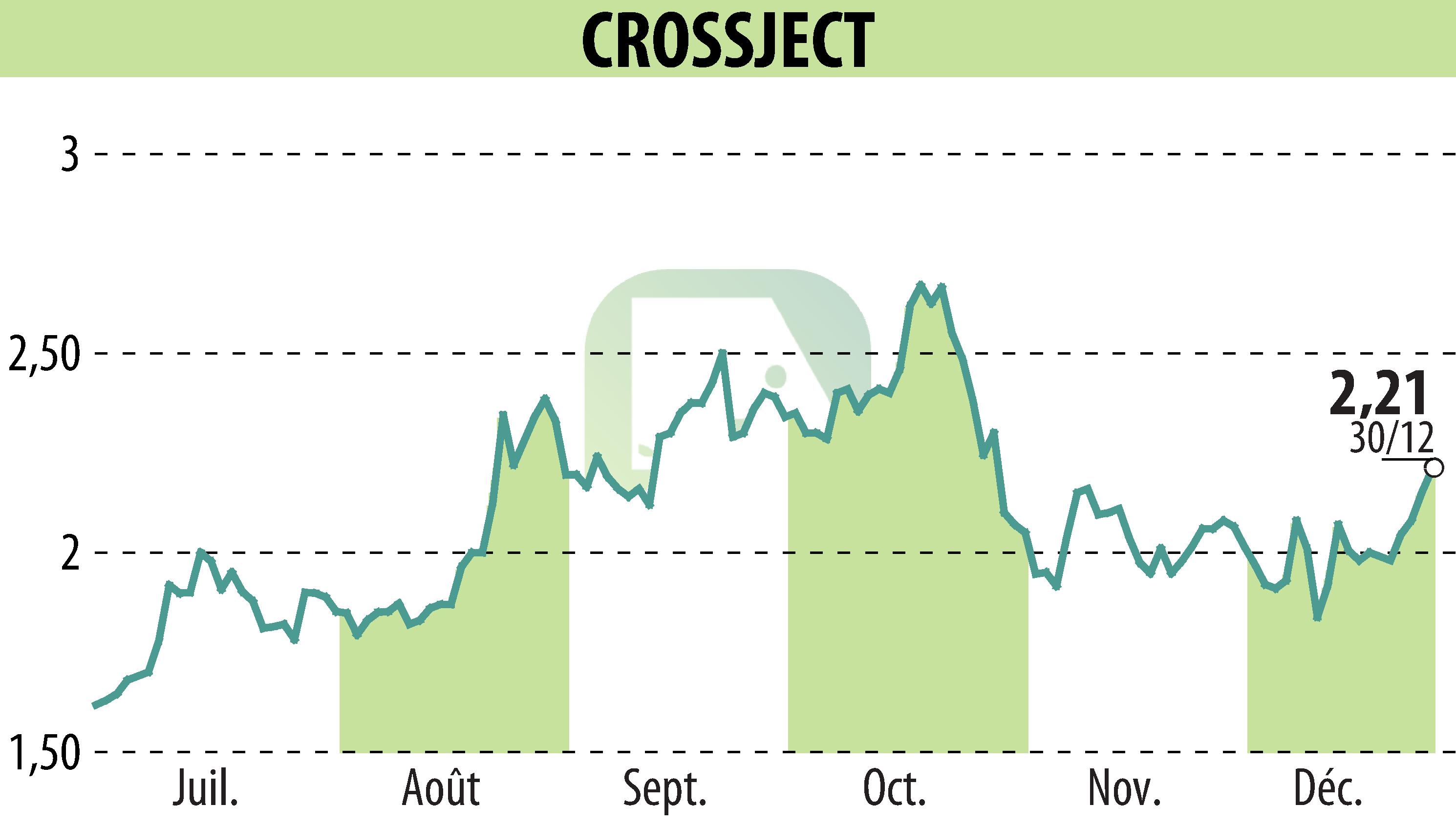 Graphique de l'évolution du cours de l'action CROSSJECT (EPA:ALCJ).