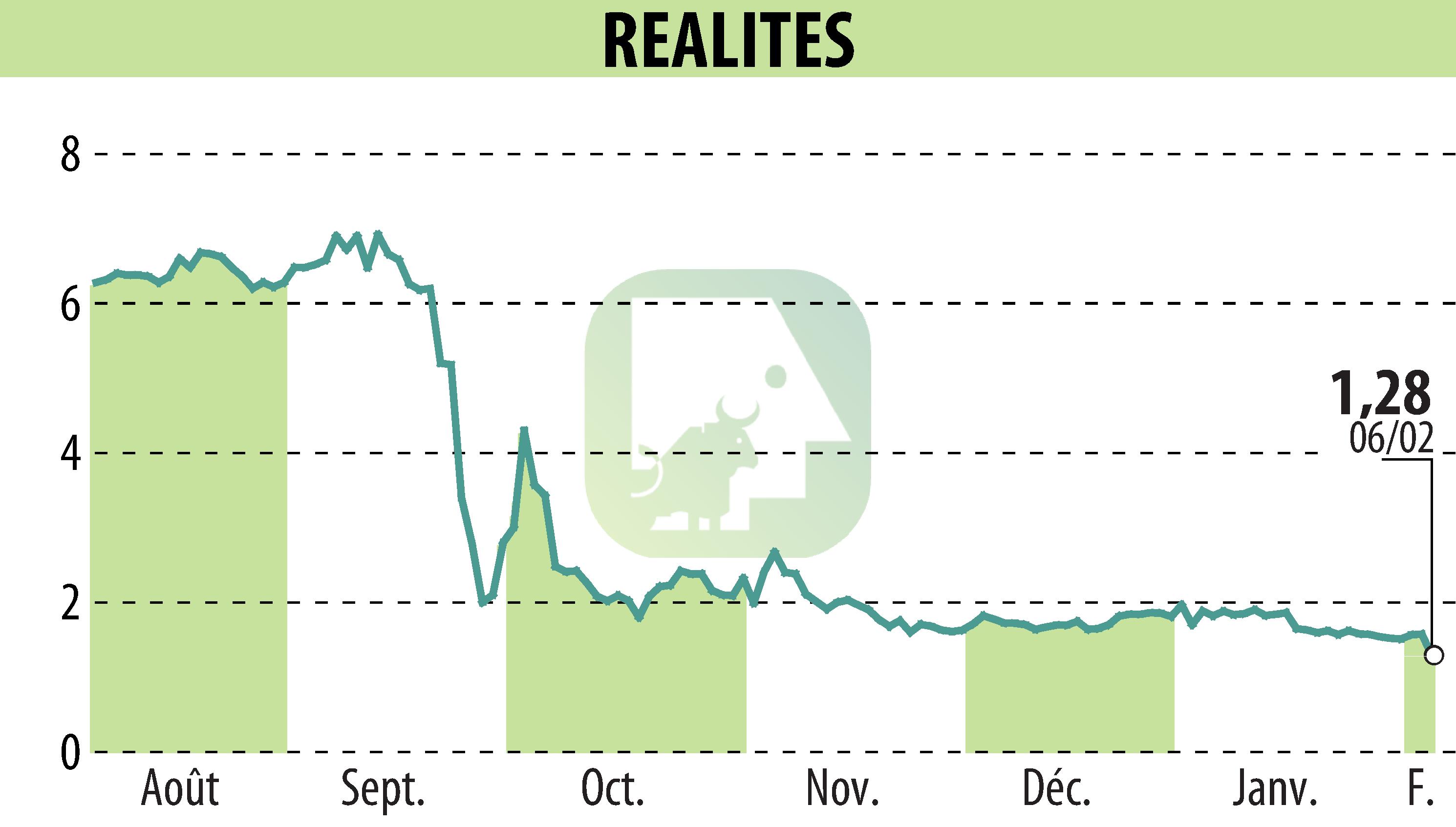 Graphique de l'évolution du cours de l'action REALITES (EPA:ALREA).