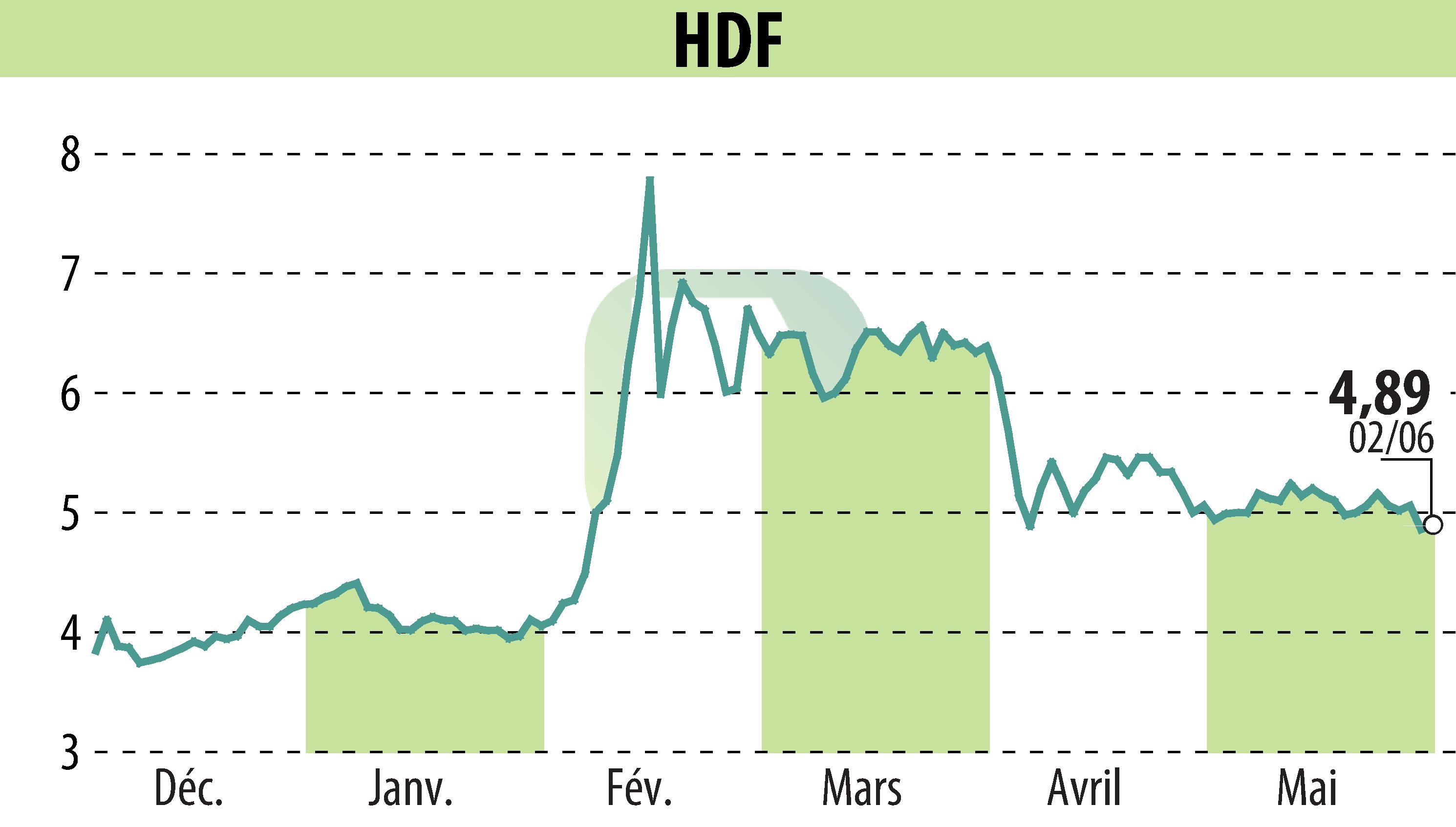 Stock price chart of HDF (EPA:HDF) showing fluctuations.