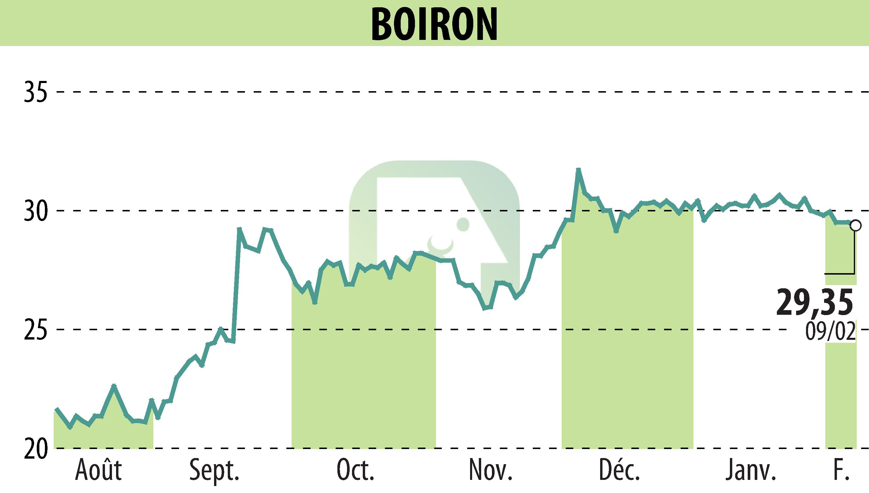 Graphique de l'évolution du cours de l'action BOIRON (EPA:BOI).