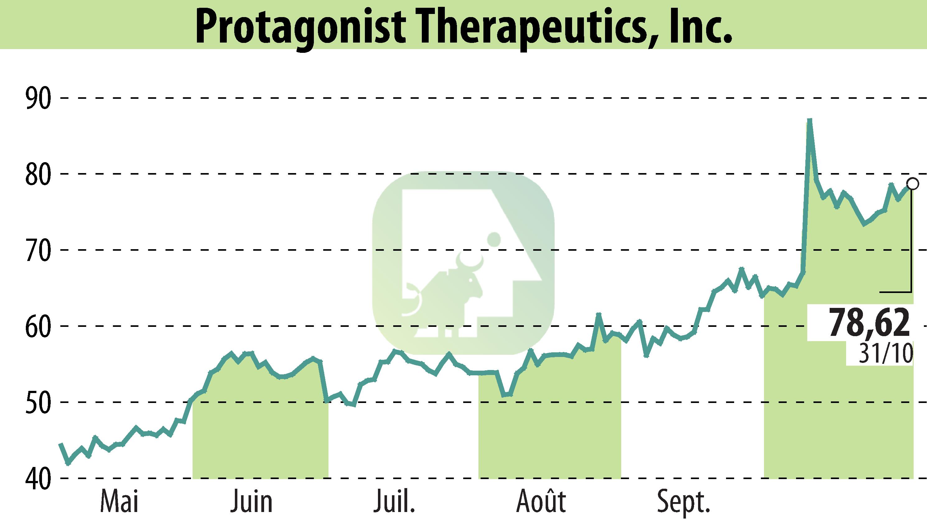 Graphique de l'évolution du cours de l'action Protagonist Therapeutics, Inc. (EBR:PTGX).