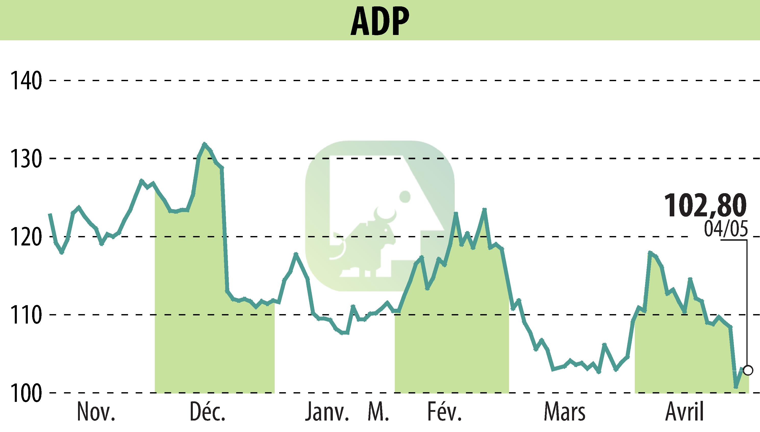 Graphique de l'évolution du cours de l'action GROUPE ADP (EPA:ADP).