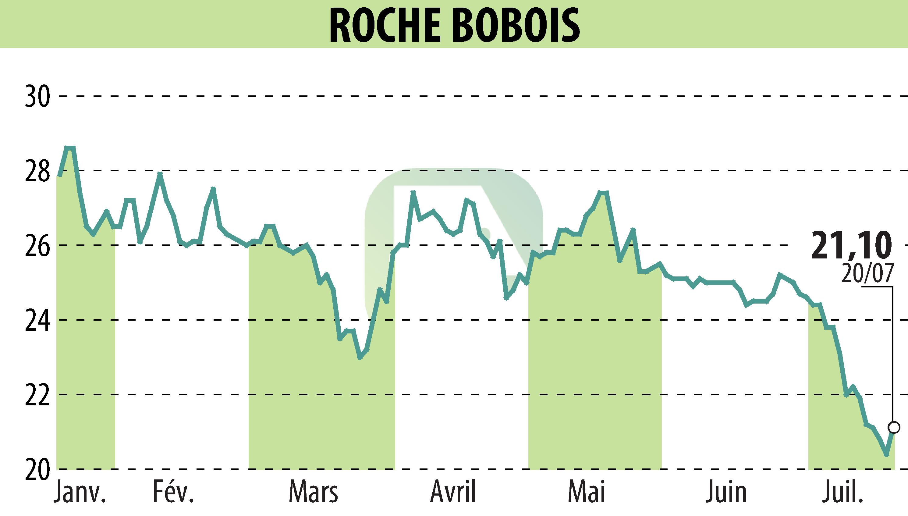 Stock price chart of ROCHE BOBOIS (EPA:RBO) showing fluctuations.