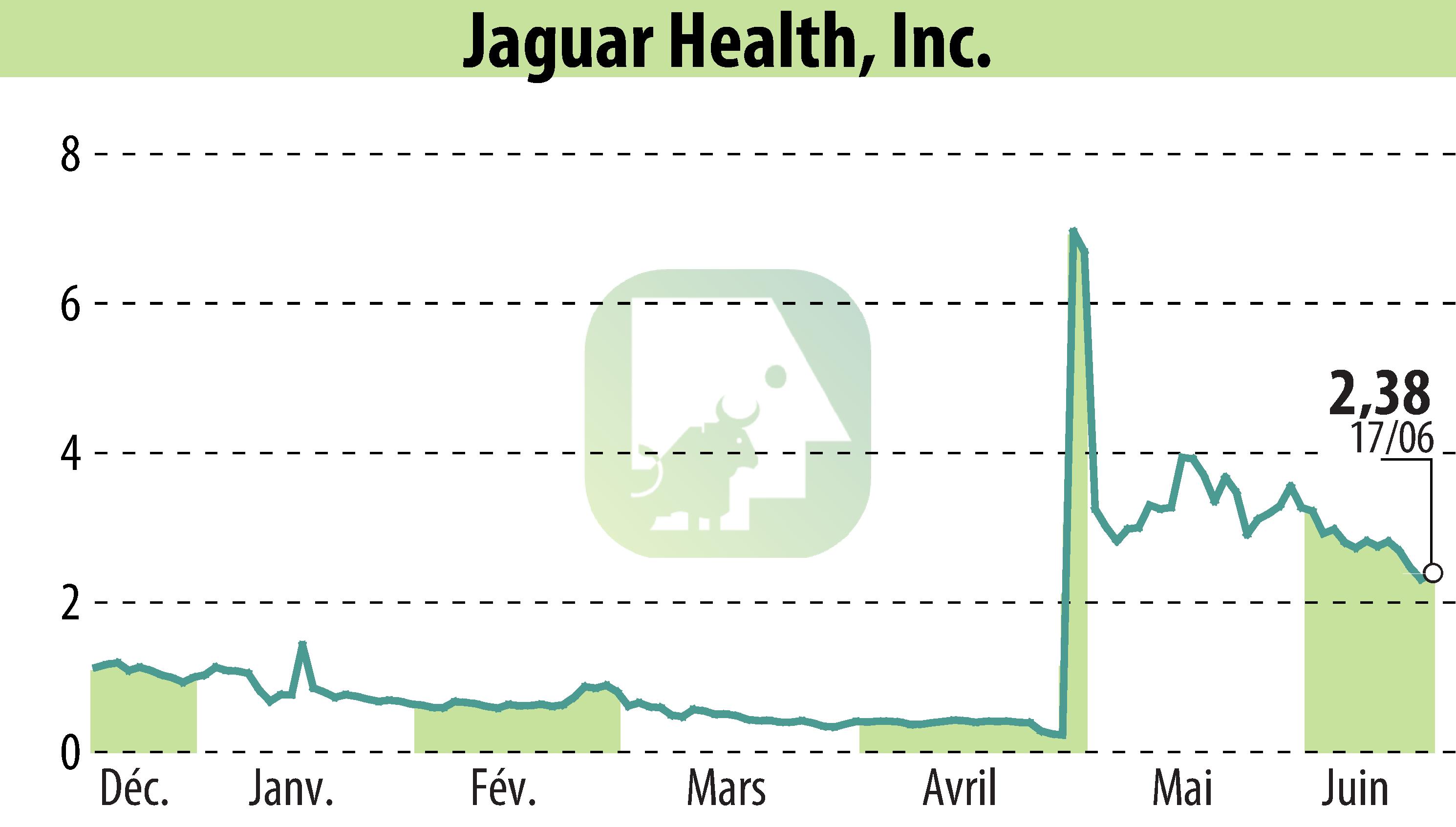 Graphique de l'évolution du cours de l'action Jaguar Health, Inc. (EBR:JAGX).