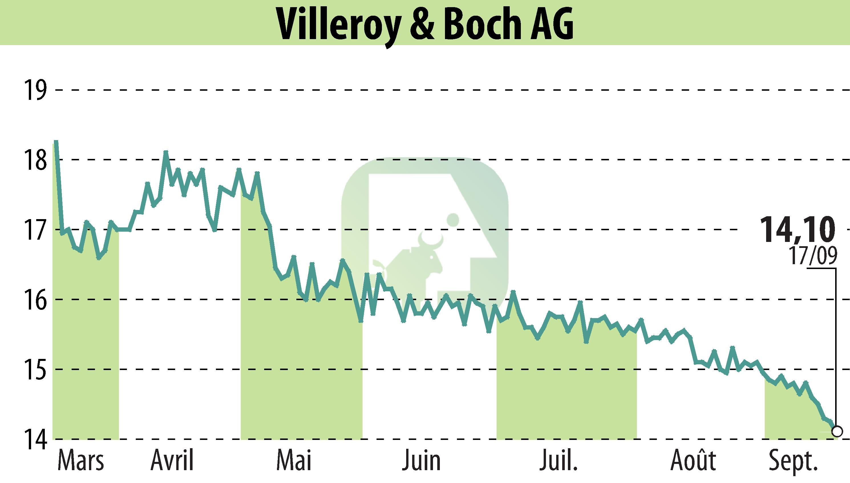 Graphique de l'évolution du cours de l'action Villeroy & Boch AG (EBR:VIB3).