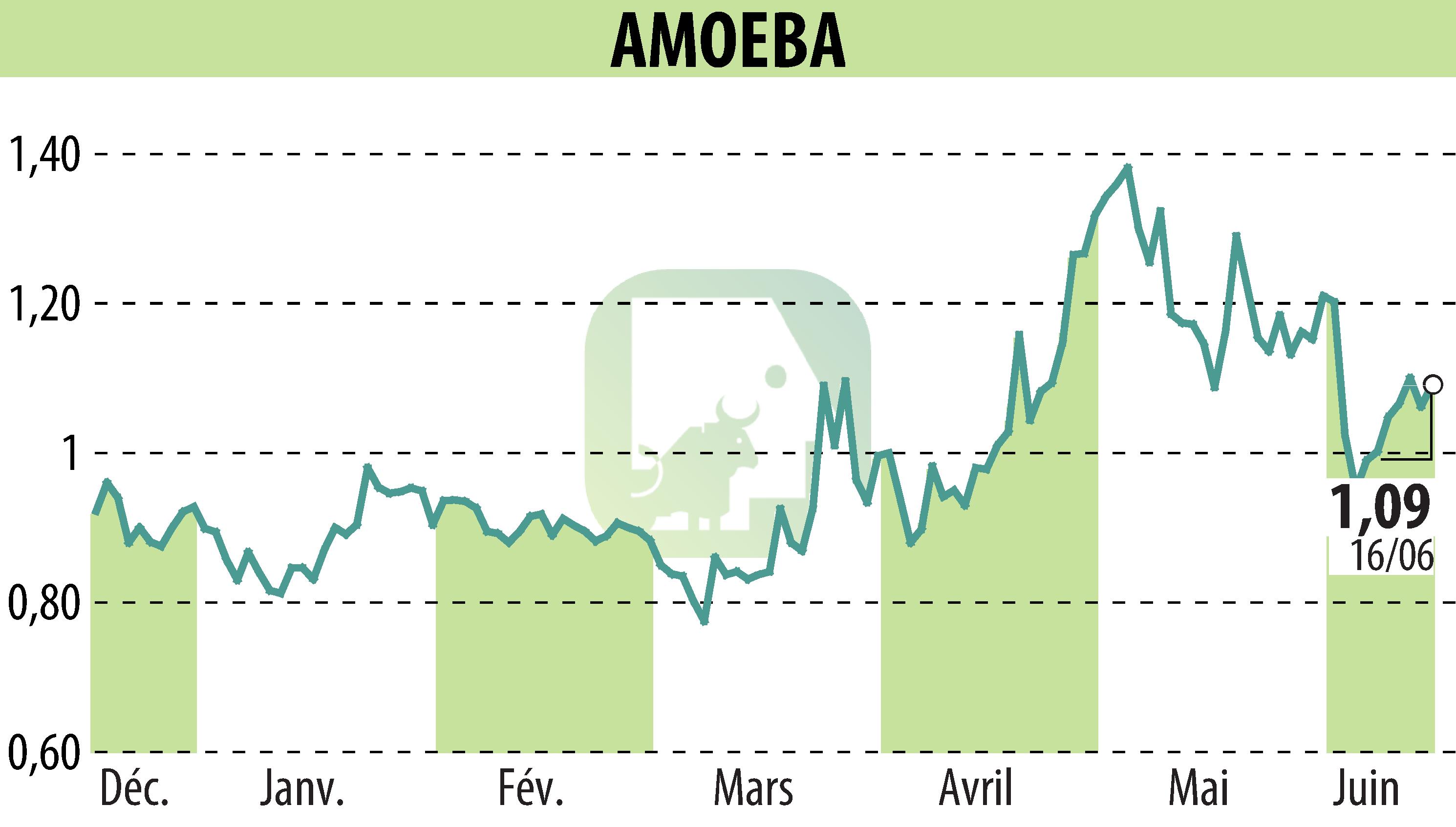 Stock price chart of AMOEBA (EPA:ALMIB) showing fluctuations.