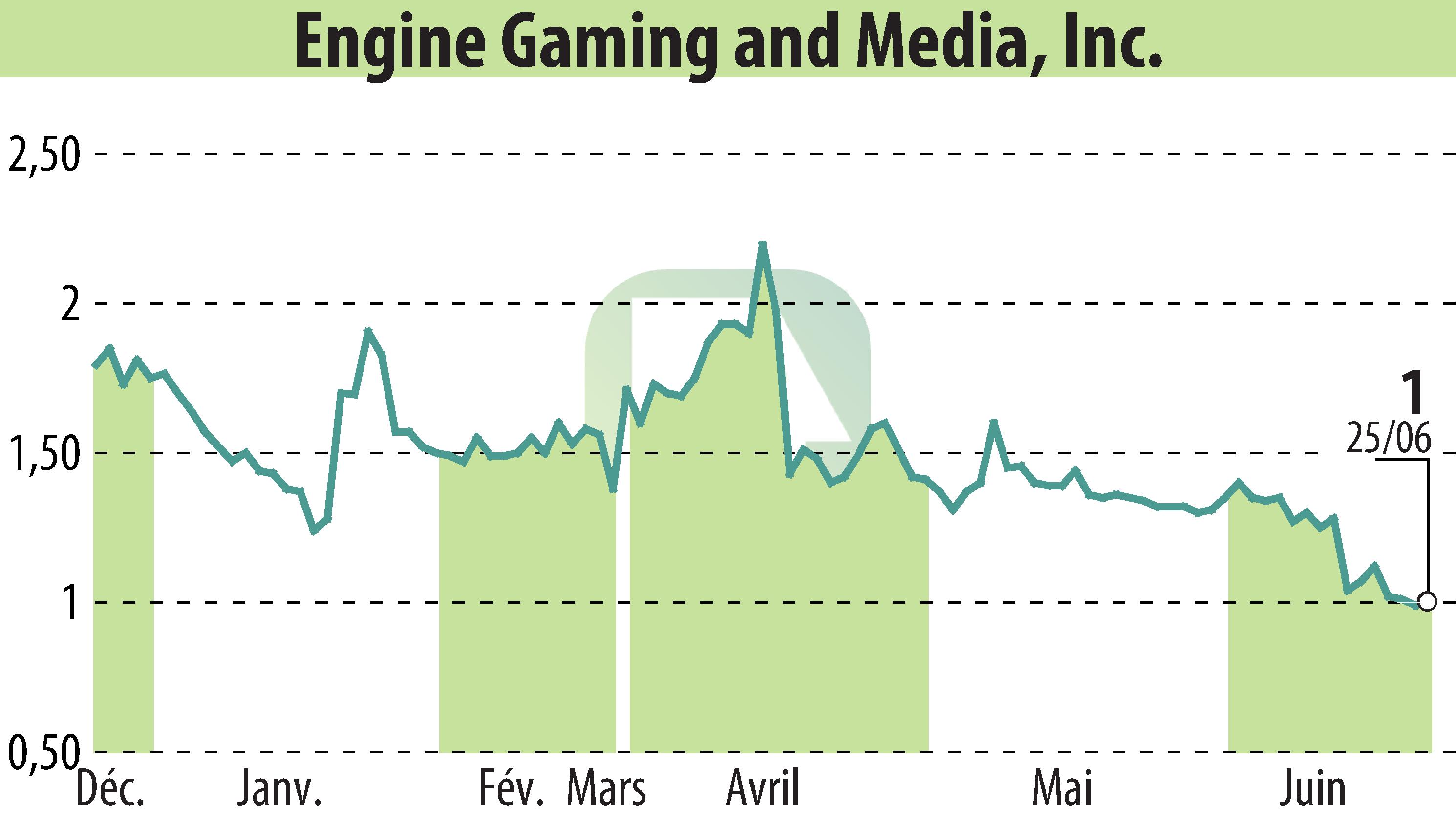 Stock price chart of GameSquare Holdings, Inc. (EBR:GAME) showing fluctuations.