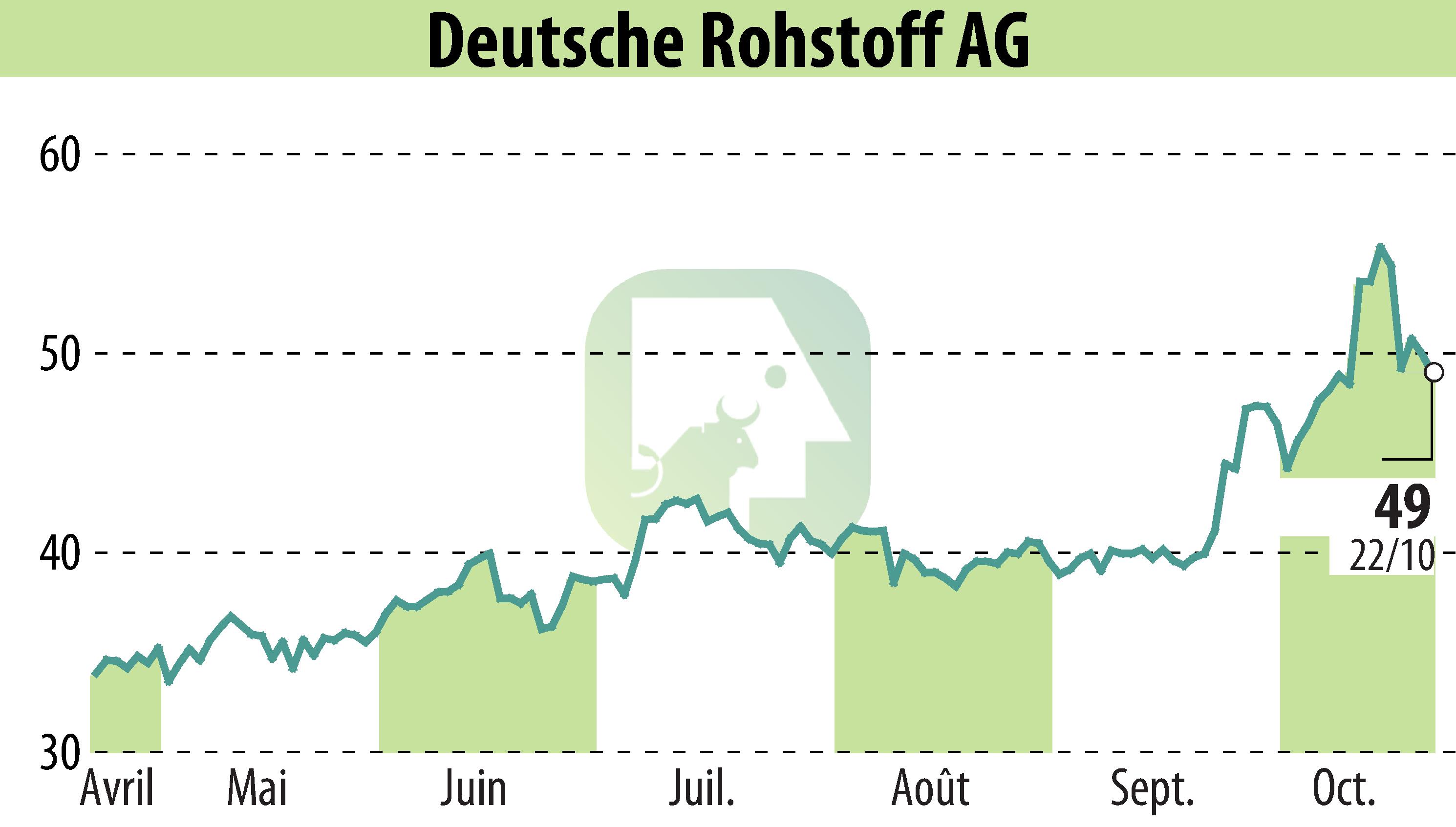 Graphique de l'évolution du cours de l'action Deutsche Rohstoff AG (EBR:DR0).