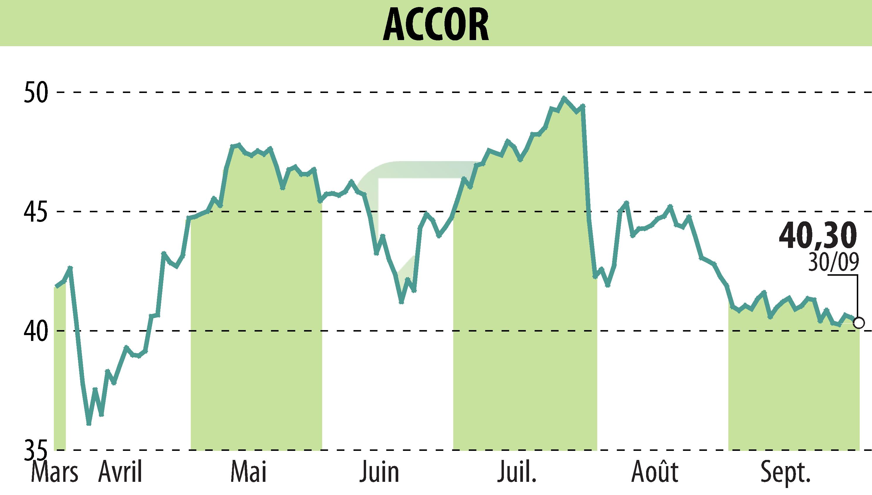 Stock price chart of ACCOR (EPA:AC) showing fluctuations.