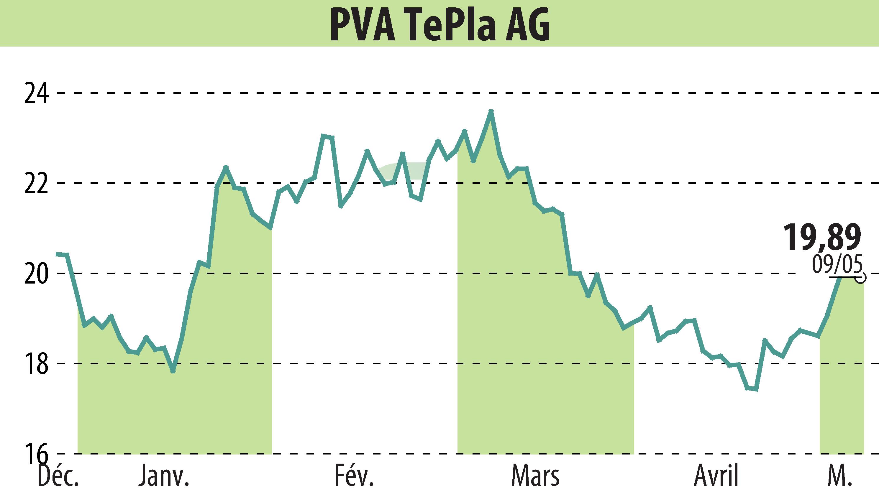 Graphique de l'évolution du cours de l'action PVA TePla AG (EBR:TPE).