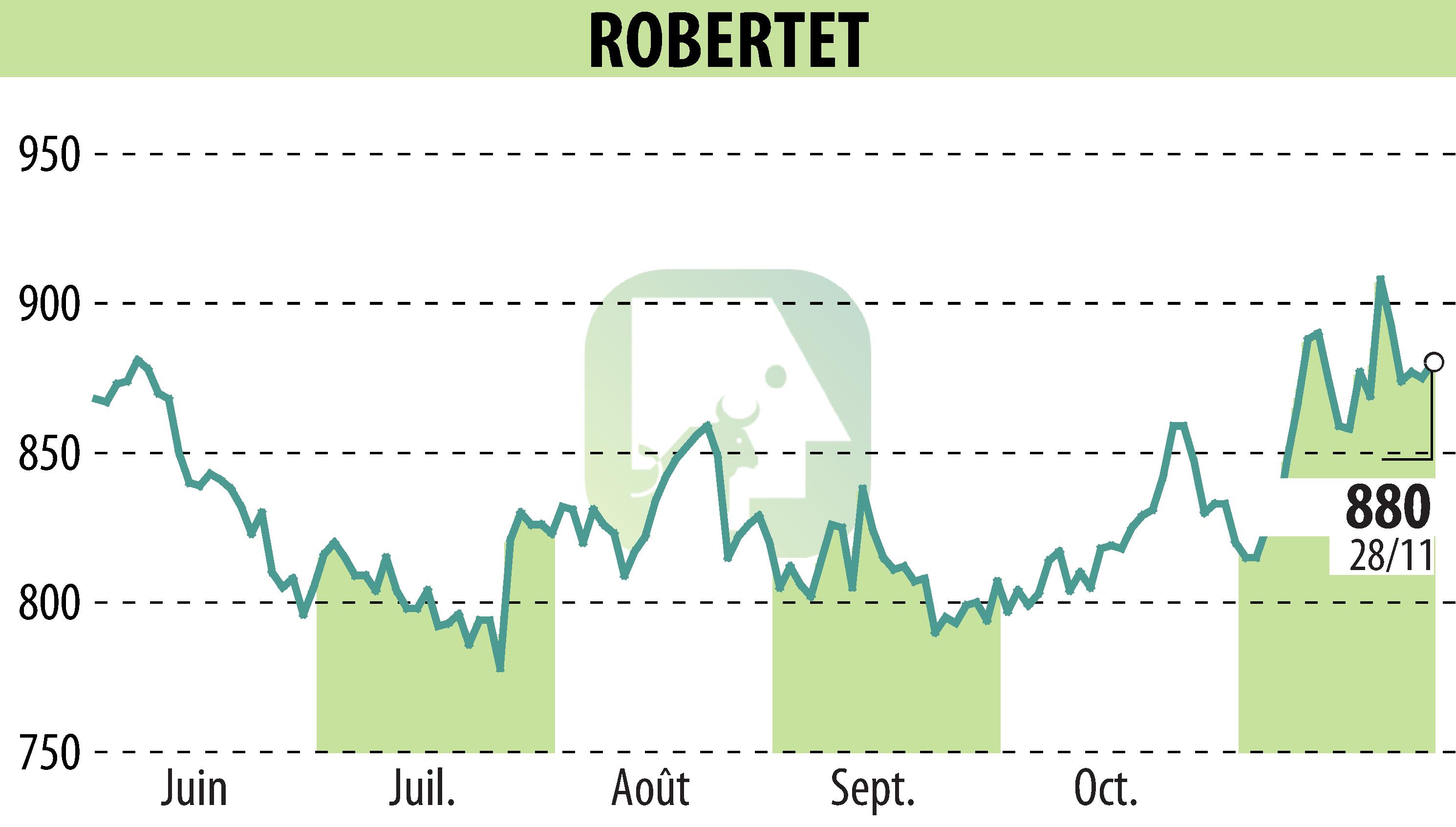 Stock price chart of ROBERTET (EPA:RBT) showing fluctuations.