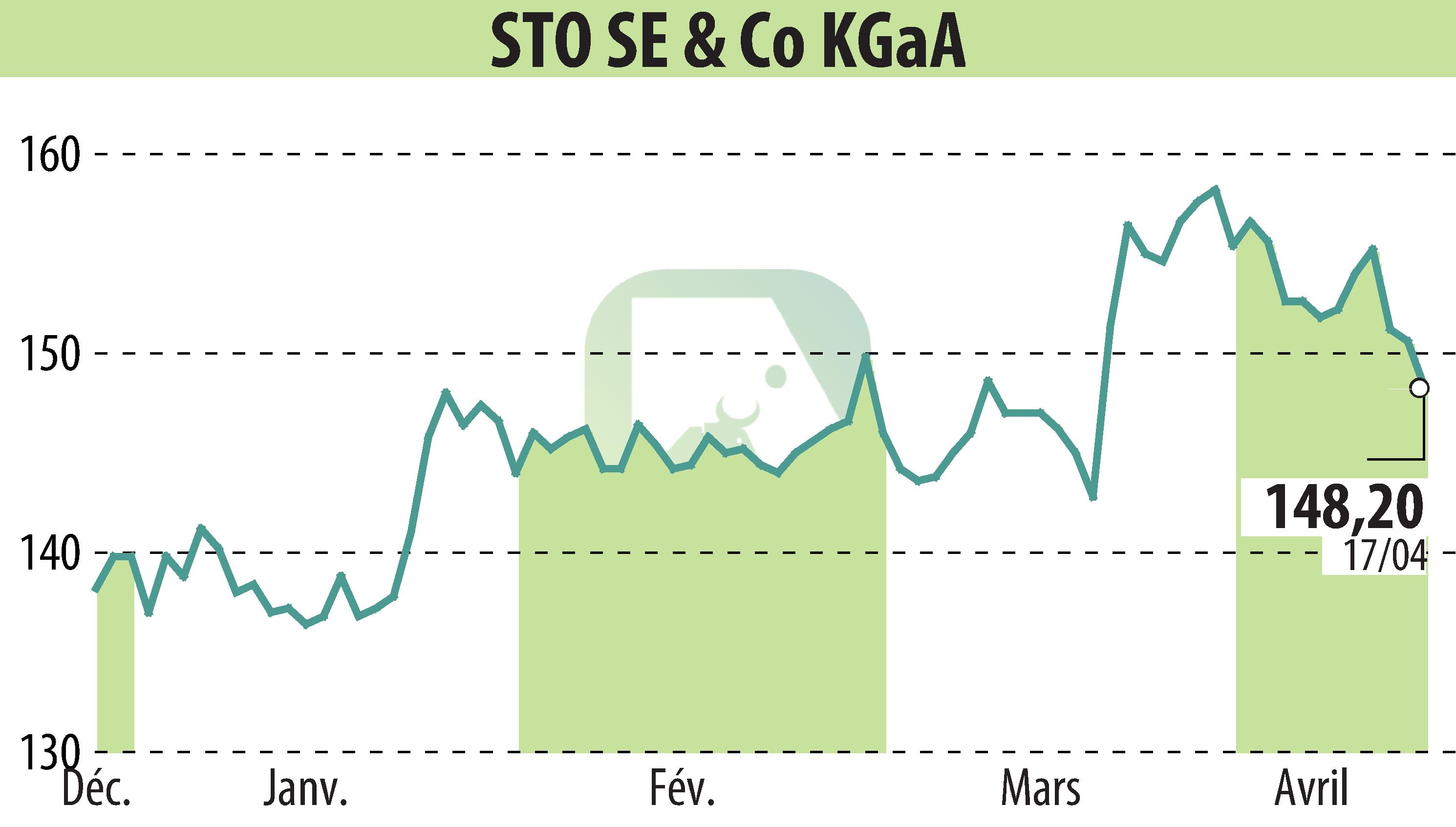 Stock price chart of Sto AG (EBR:STO3) showing fluctuations.
