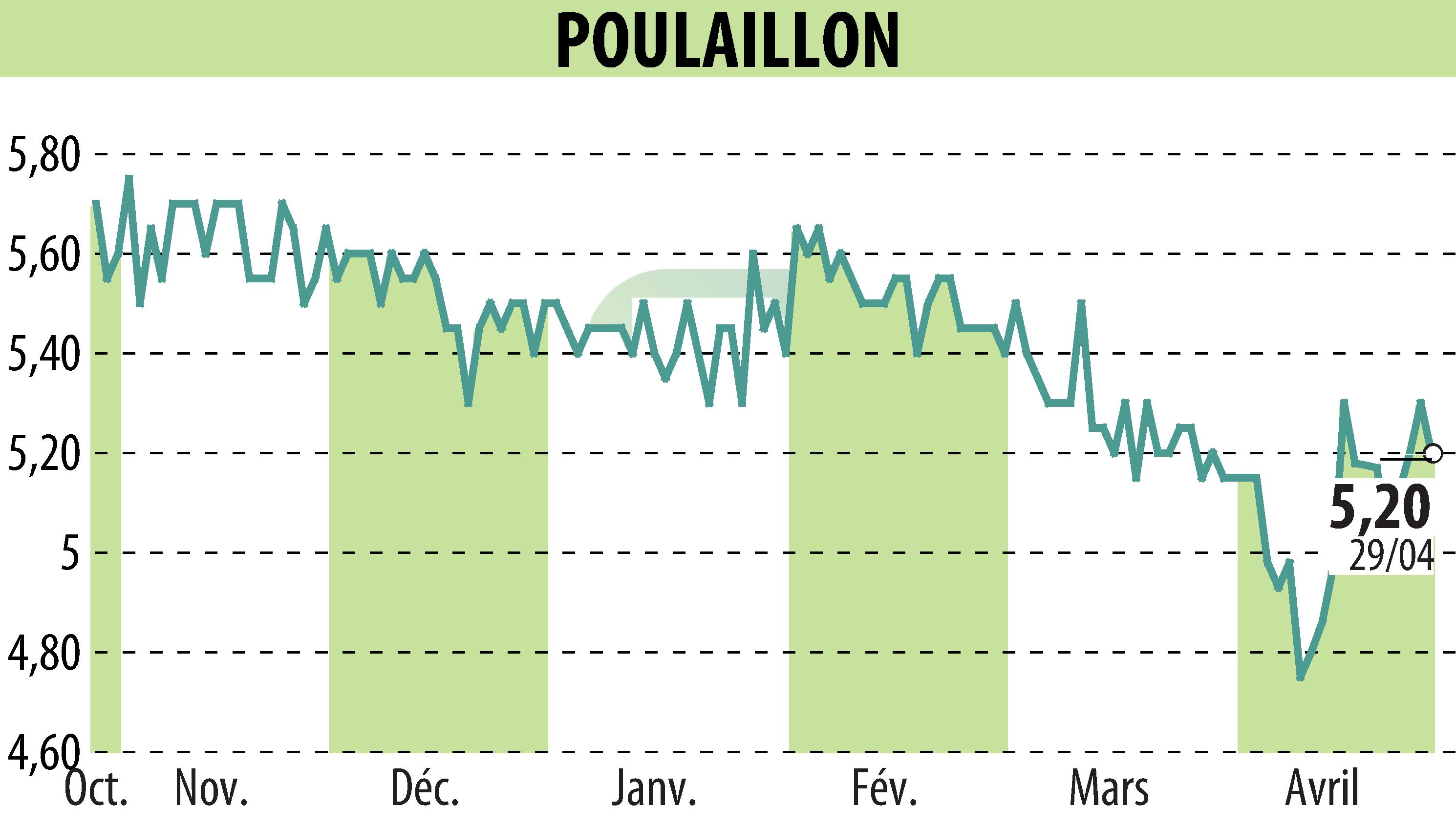 Stock price chart of POULAILLON (EPA:ALPOU) showing fluctuations.