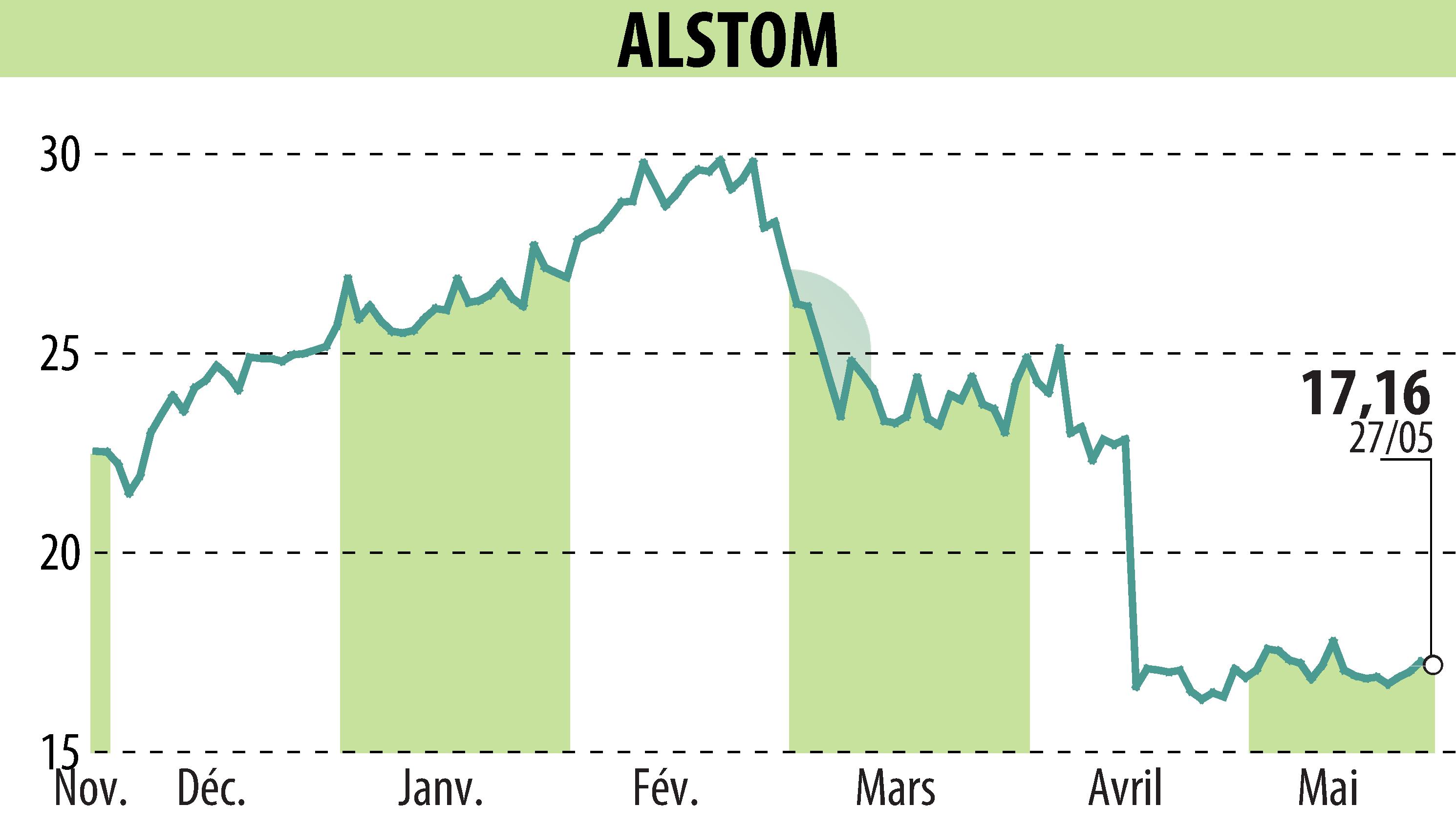 Stock price chart of ALSTOM (EPA:ALO) showing fluctuations.